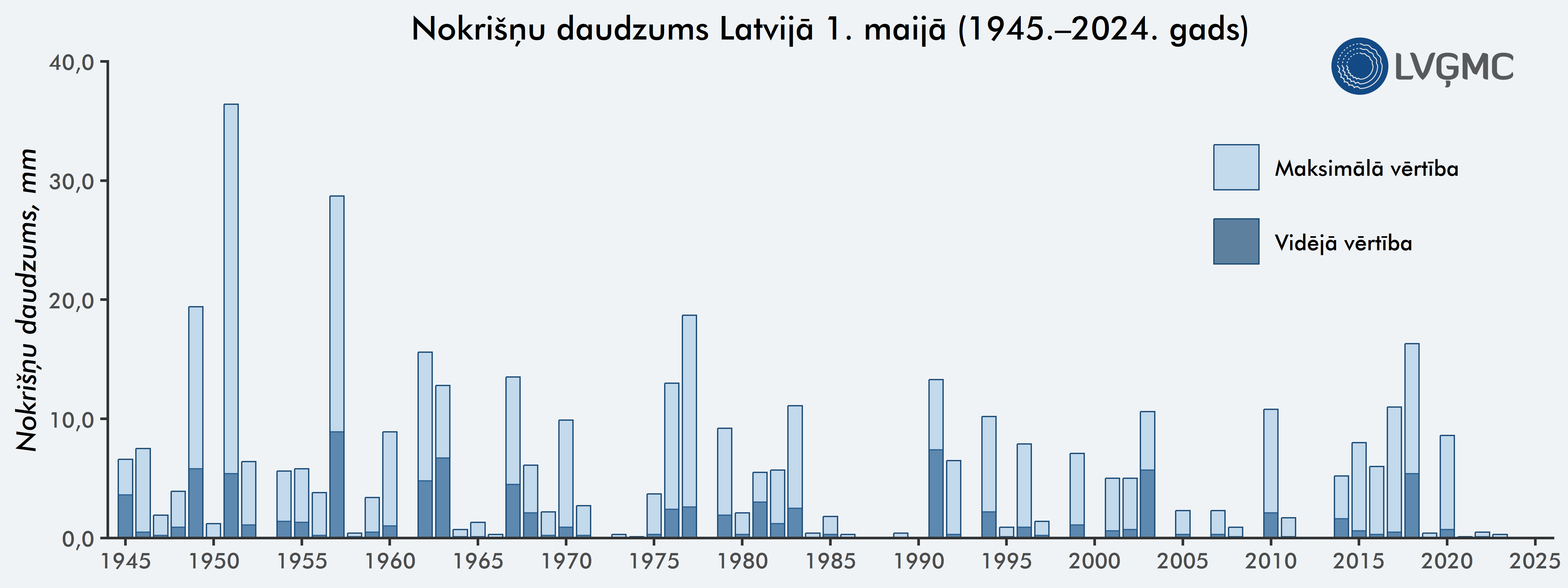 Nokrišņu daudzums Latvijā 1. maijā (1947.–2024. gads