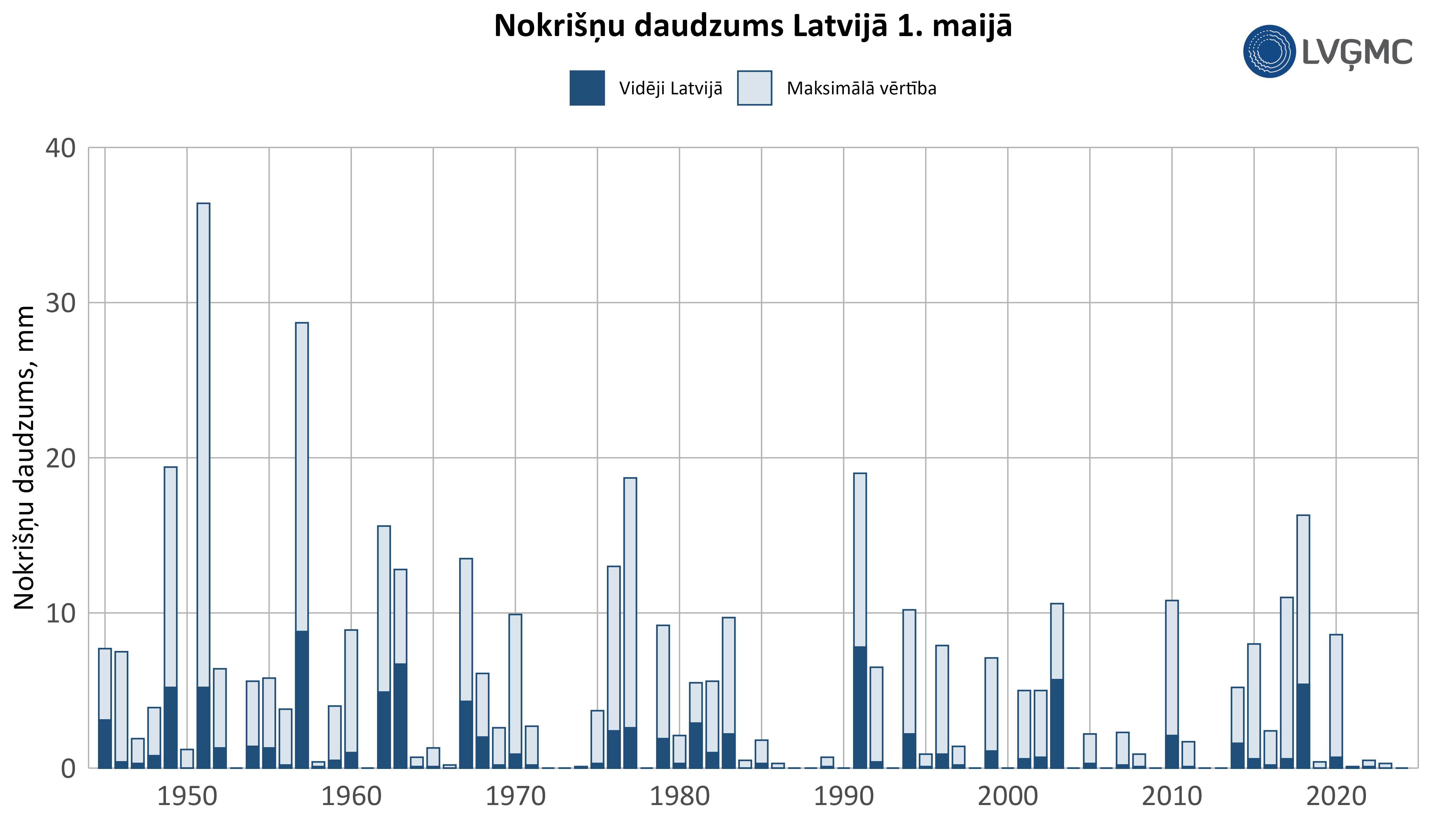 Nokrišņu daudzums Latvijā 1. maijā, mm