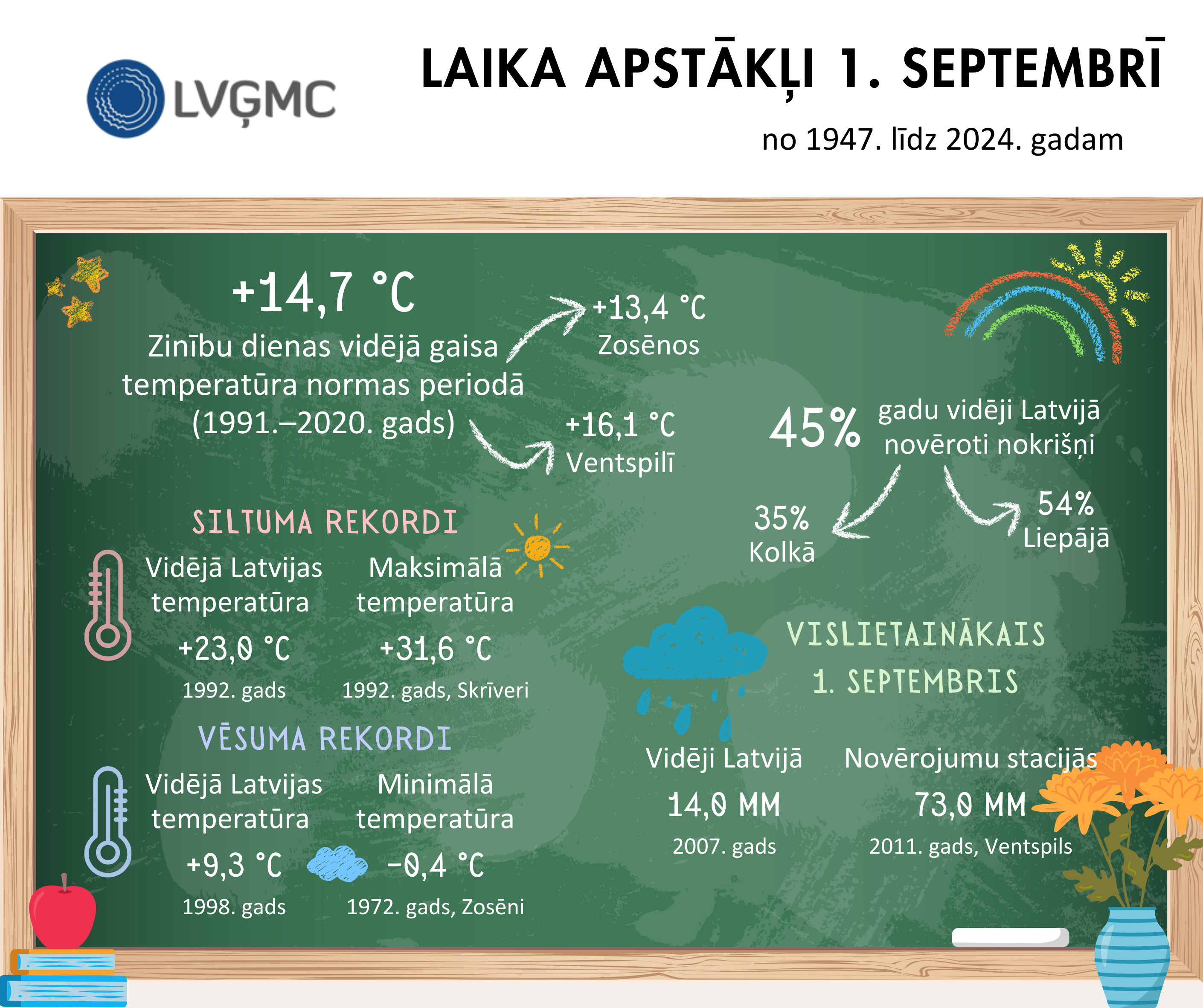 Infografika par laika apstākļiem 1. septembrī