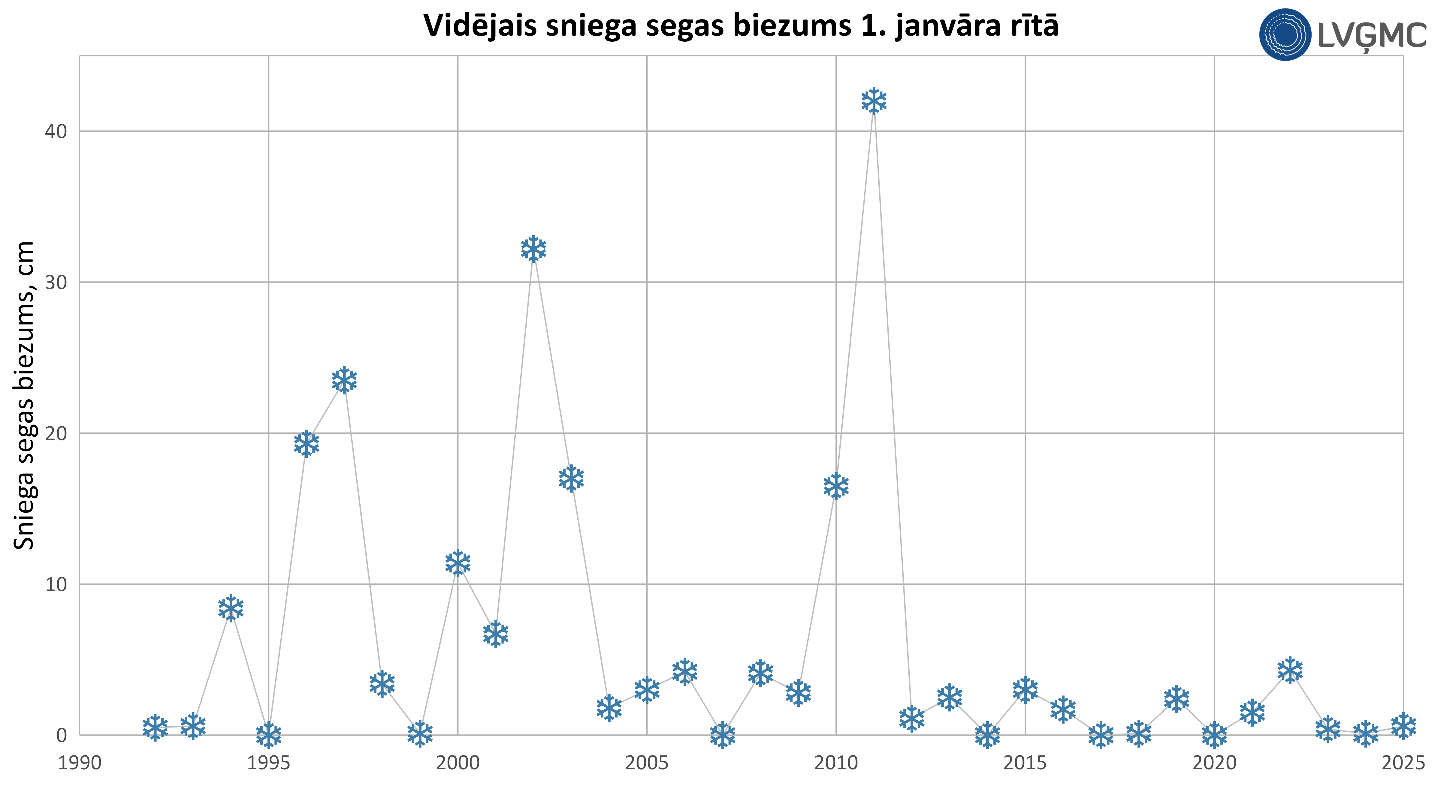 Vidējais sniega segas biezums 1. janvāra rītā