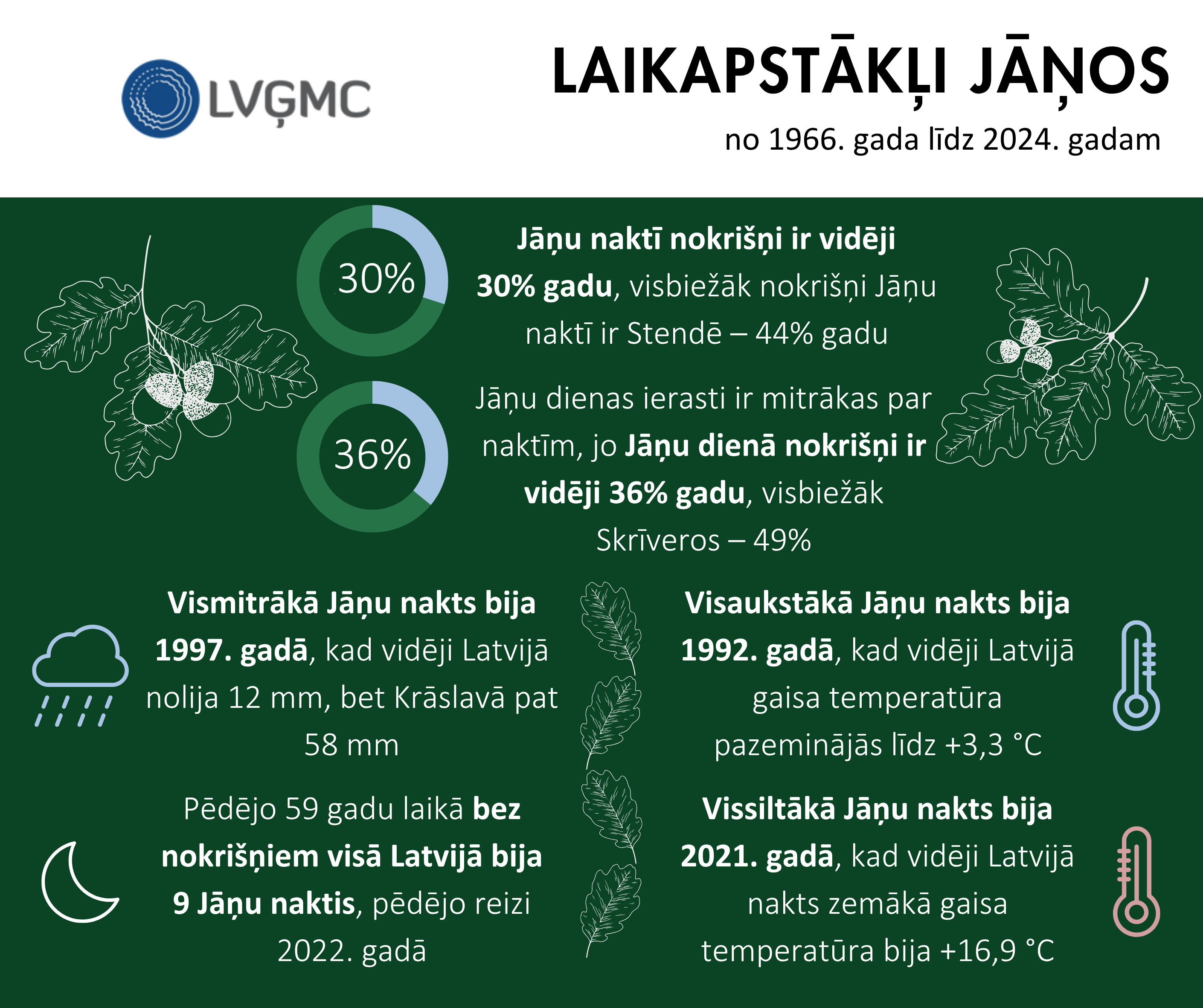 Laikapstākļi Jāņos no 