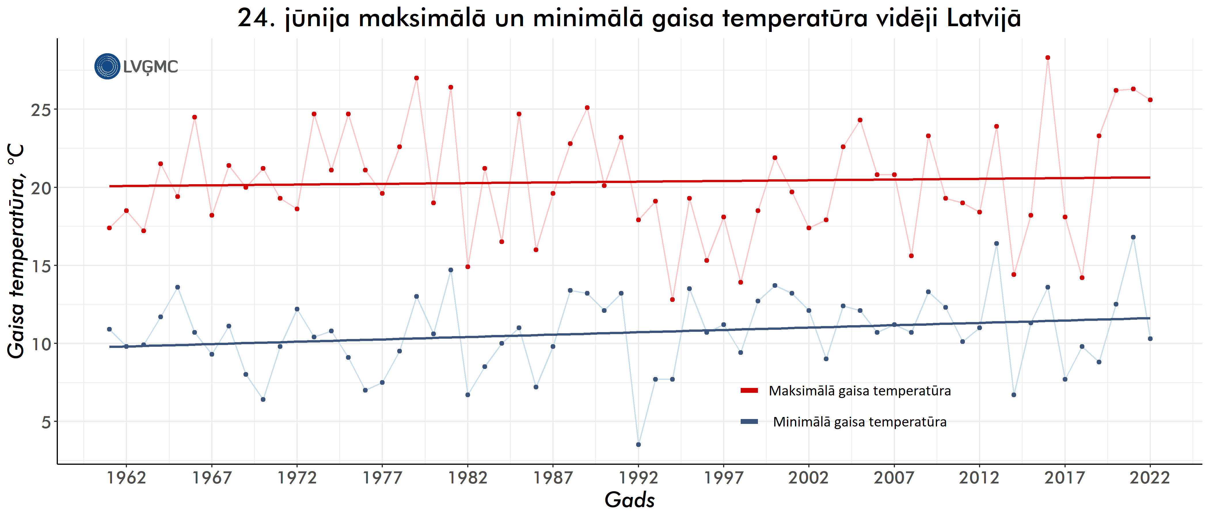 24. jūnija minimālā un maksimālā gaisa temperatūra vidēji Latvijā, °C