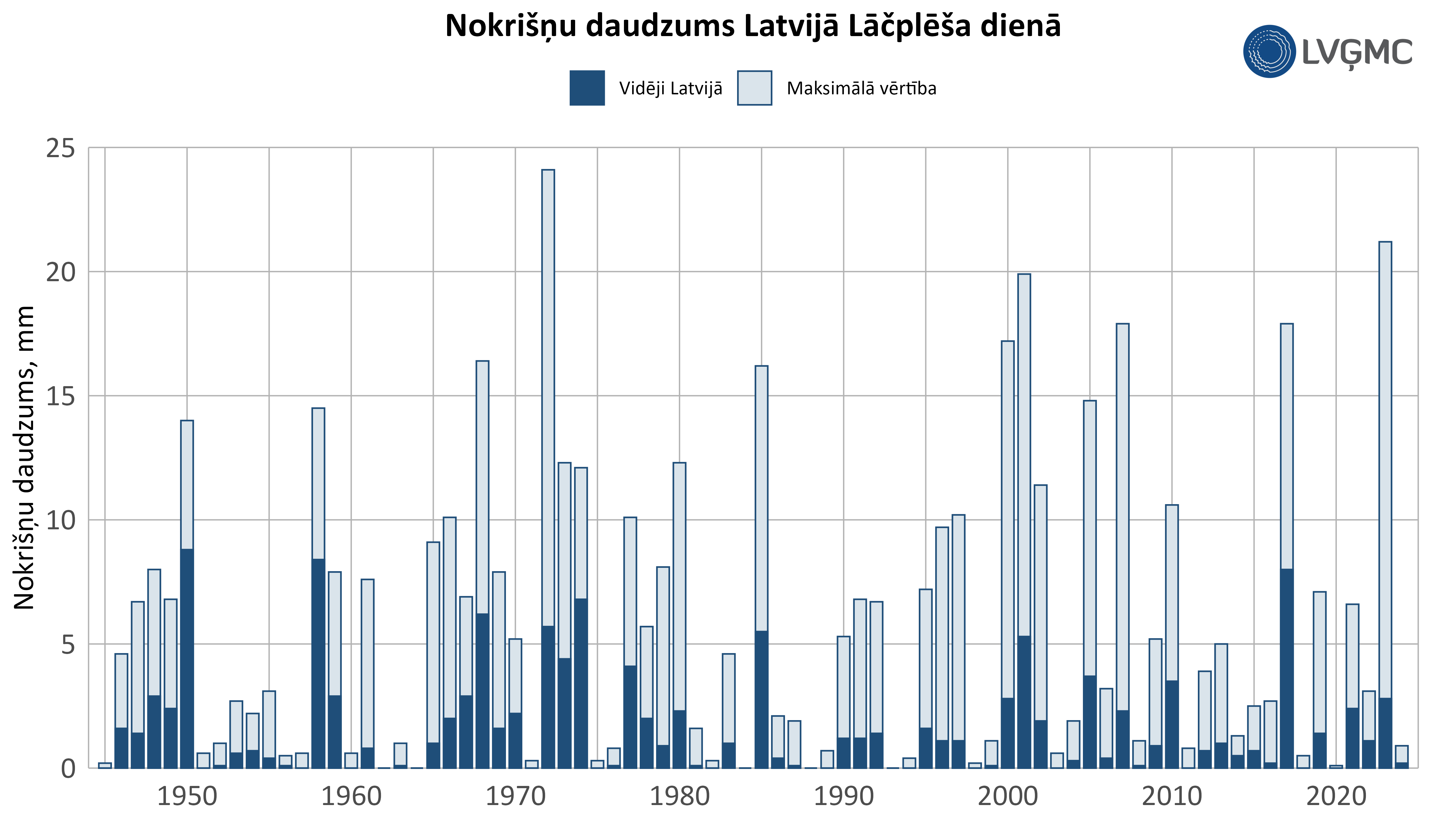 Nokrišņu daudzums Latvijā Lāčplēša dienā, mm