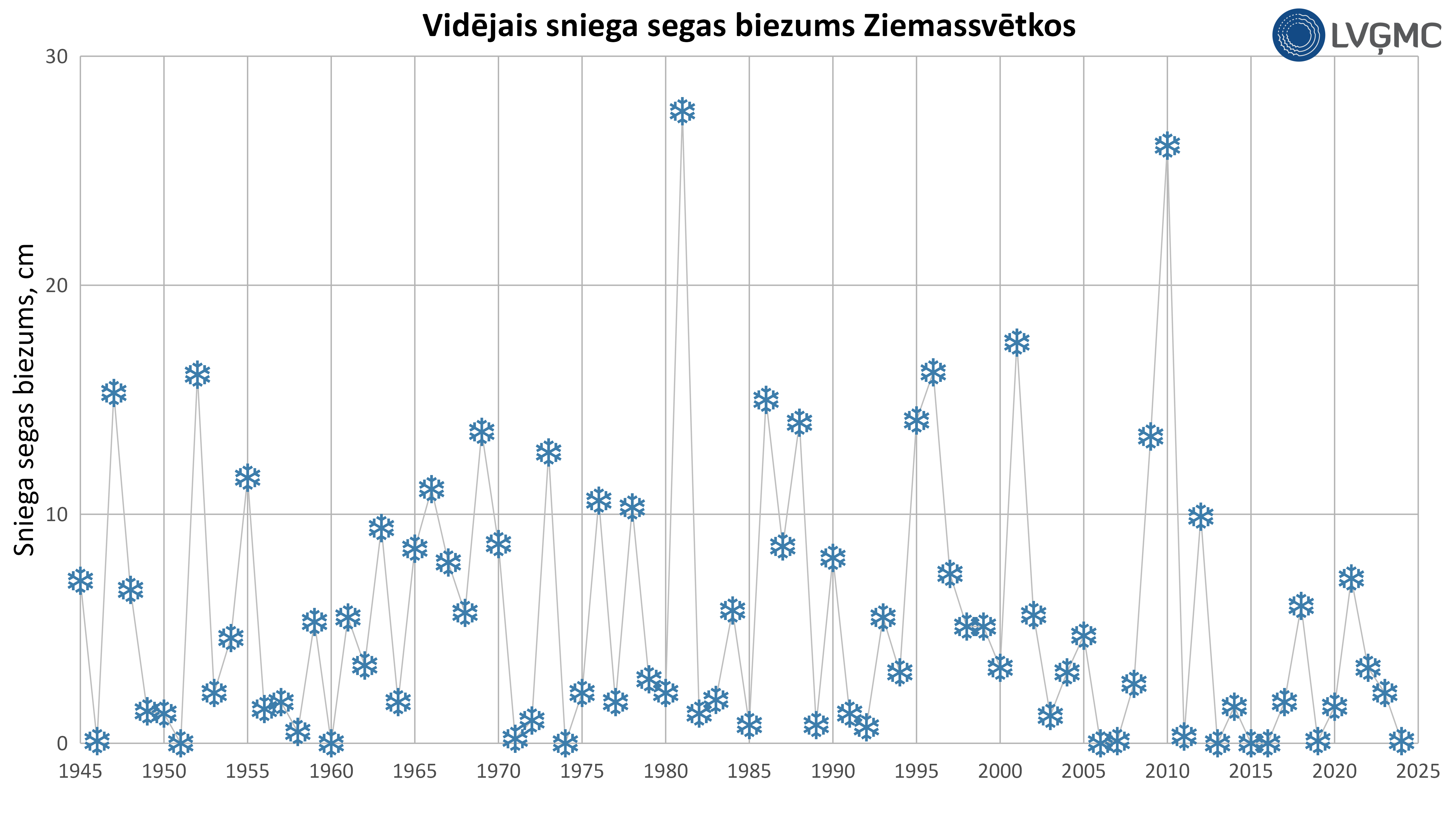 Vidējais sniega segas biezums Ziemassvētkos Latvijā