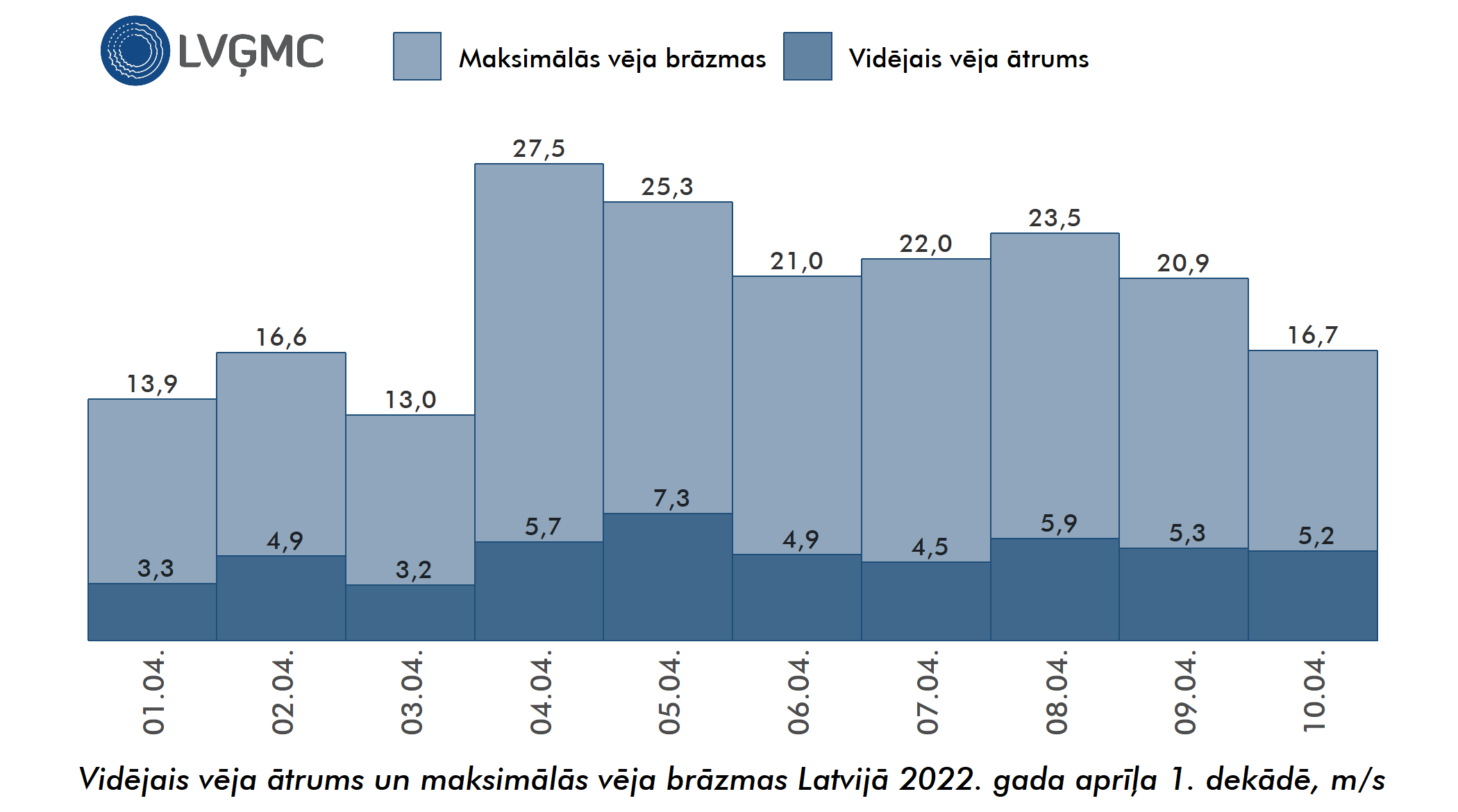 Vidējais un maksimālais vēja ātrums Lavijā 2022. gada aprīļa 1. dekādē, m/s