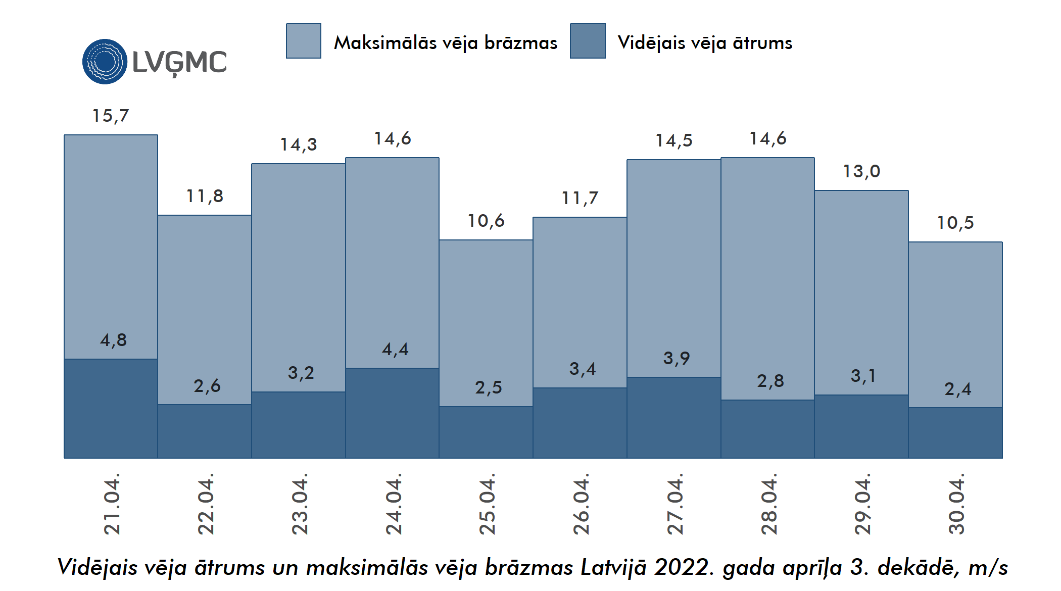 Vidējais un maksimālais vēja ātrums Lavijā 2022. gada aprīļa 3. dekādē, m/s