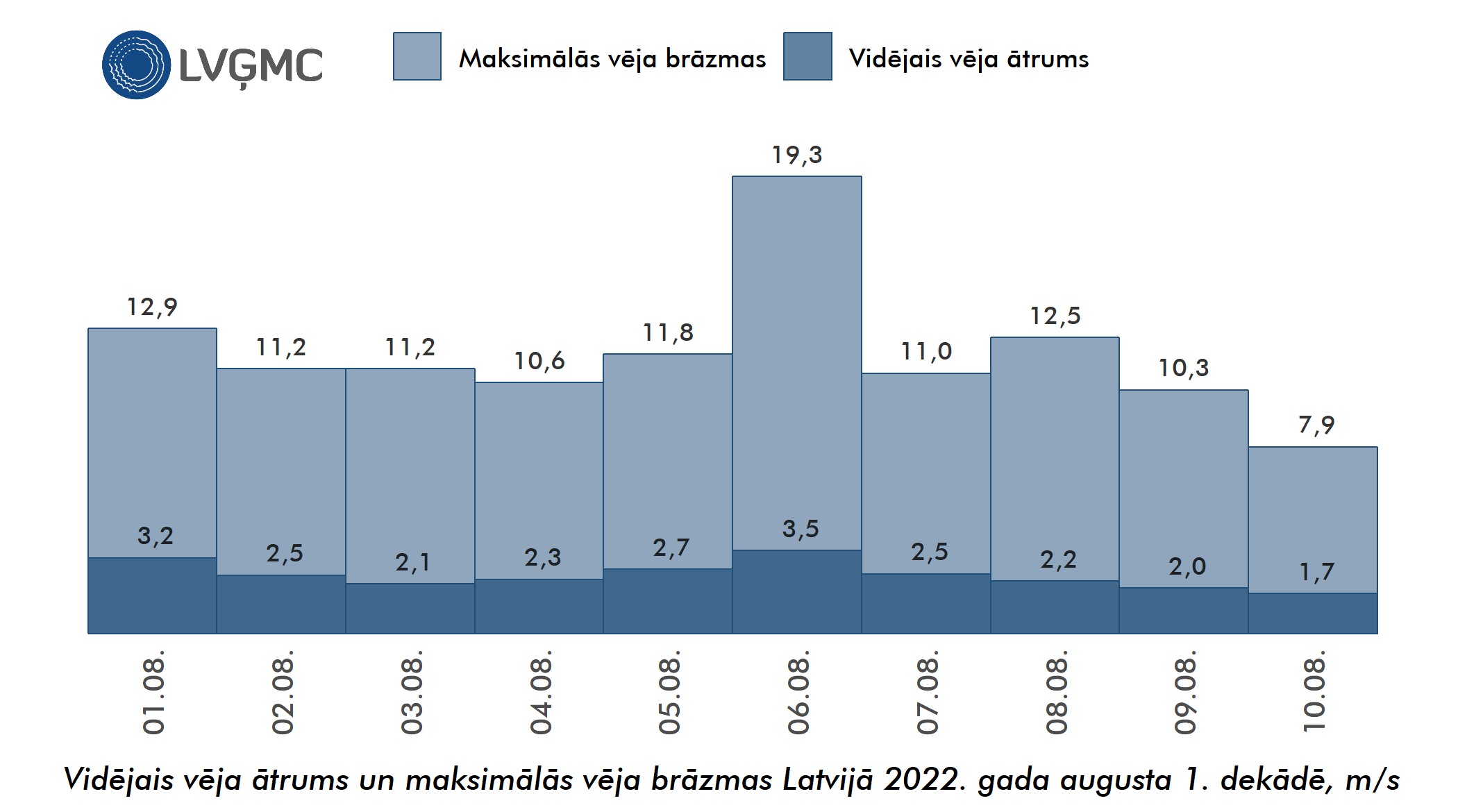 Vidējais un maksimālais vēja ātrums Lavijā 2022. gada augusta 1. dekādē, m/s