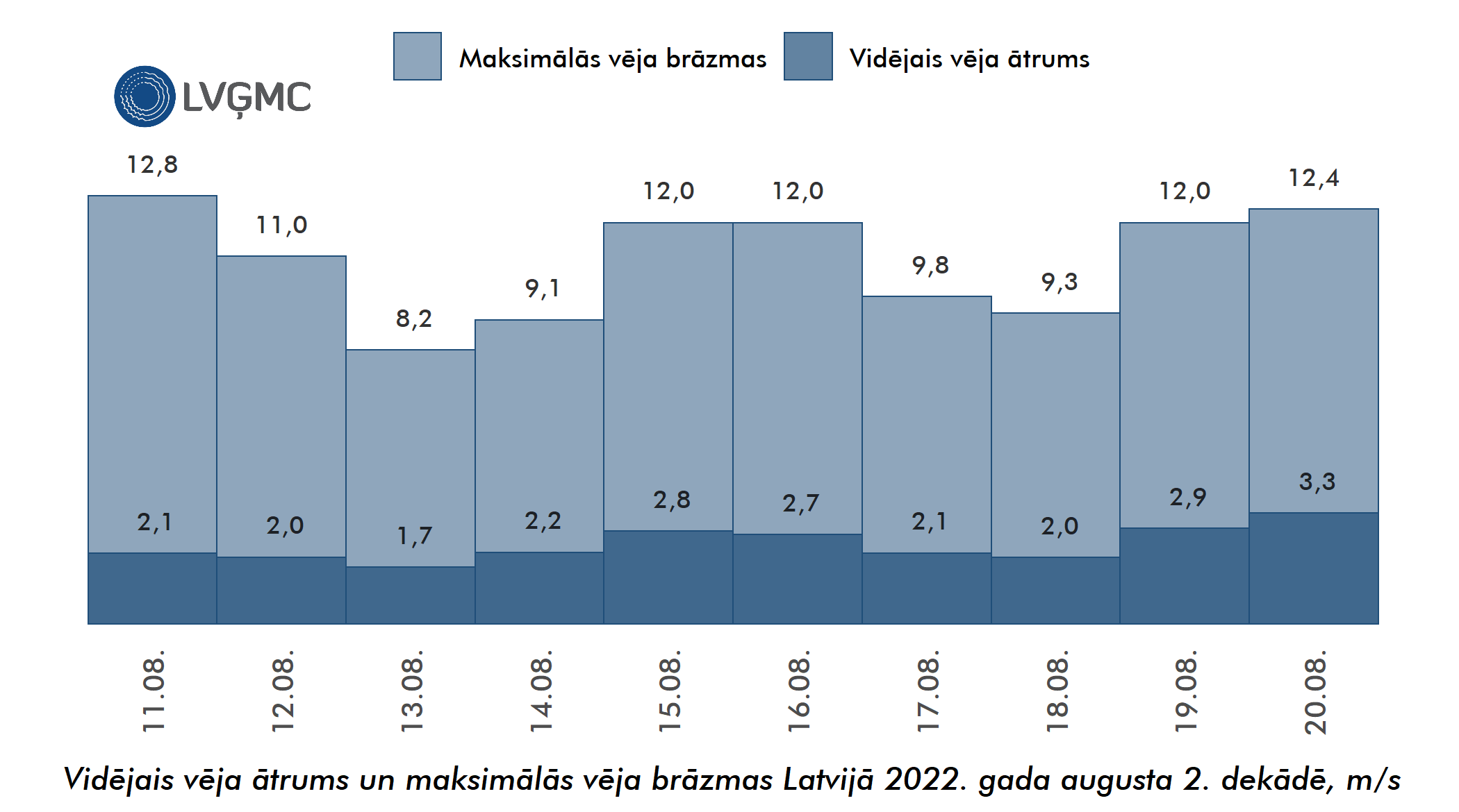 Vidējais un maksimālais vēja ātrums Lavijā 2022. gada augusta 2. dekādē, m/s