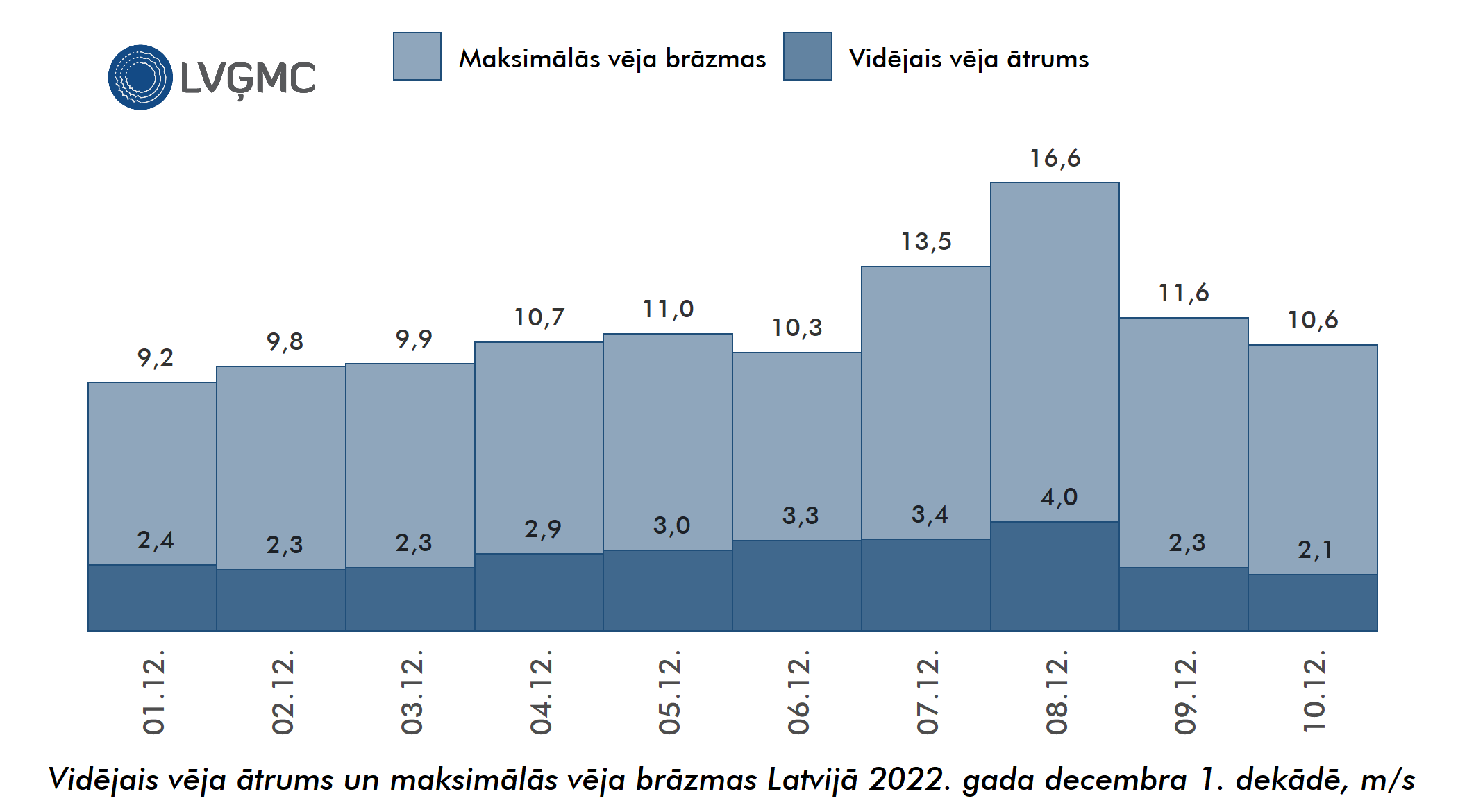Vidējais un maksimālais vēja ātrums Lavijā 2022. gada decembra 1. dekādē, m/s
