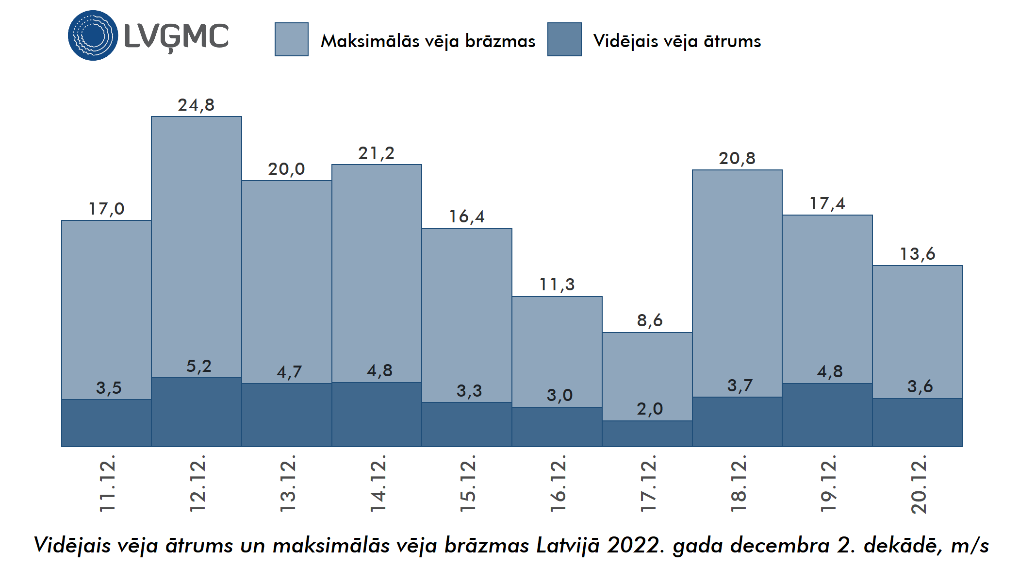 Vidējais un maksimālais vēja ātrums Lavijā 2022. gada decembra 2. dekādē, m/s