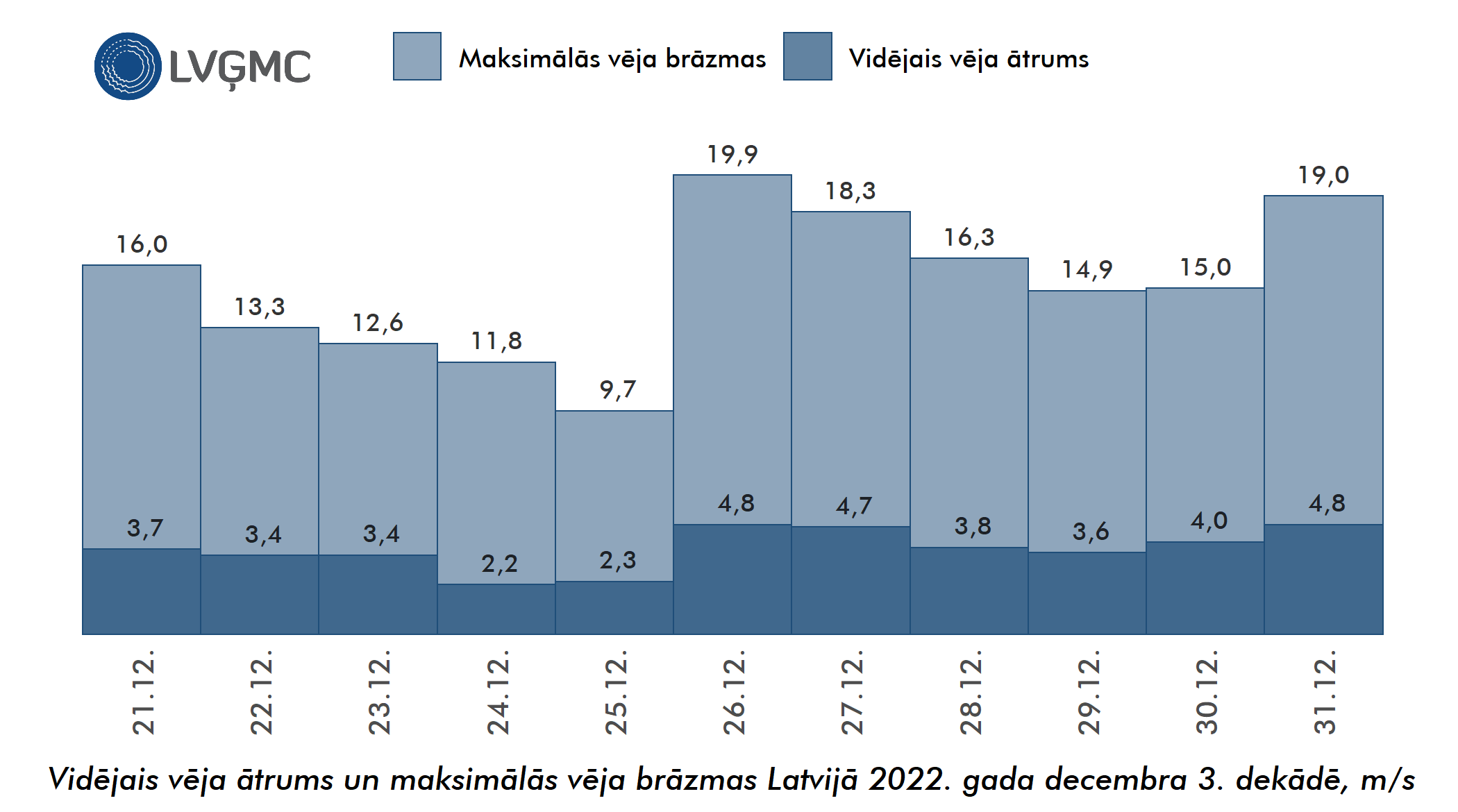 Vidējais un maksimālais vēja ātrums Lavijā 2022. gada decembra 3. dekādē, m/s
