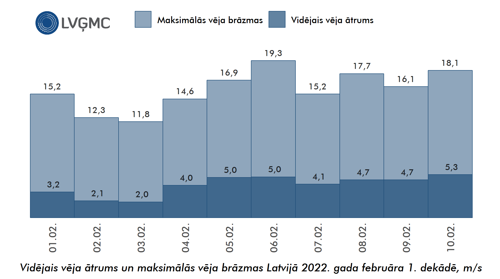 Vidējais un maksimālais vēja ātrums Lavijā 2022. gada februāra 1. dekādē, m/s