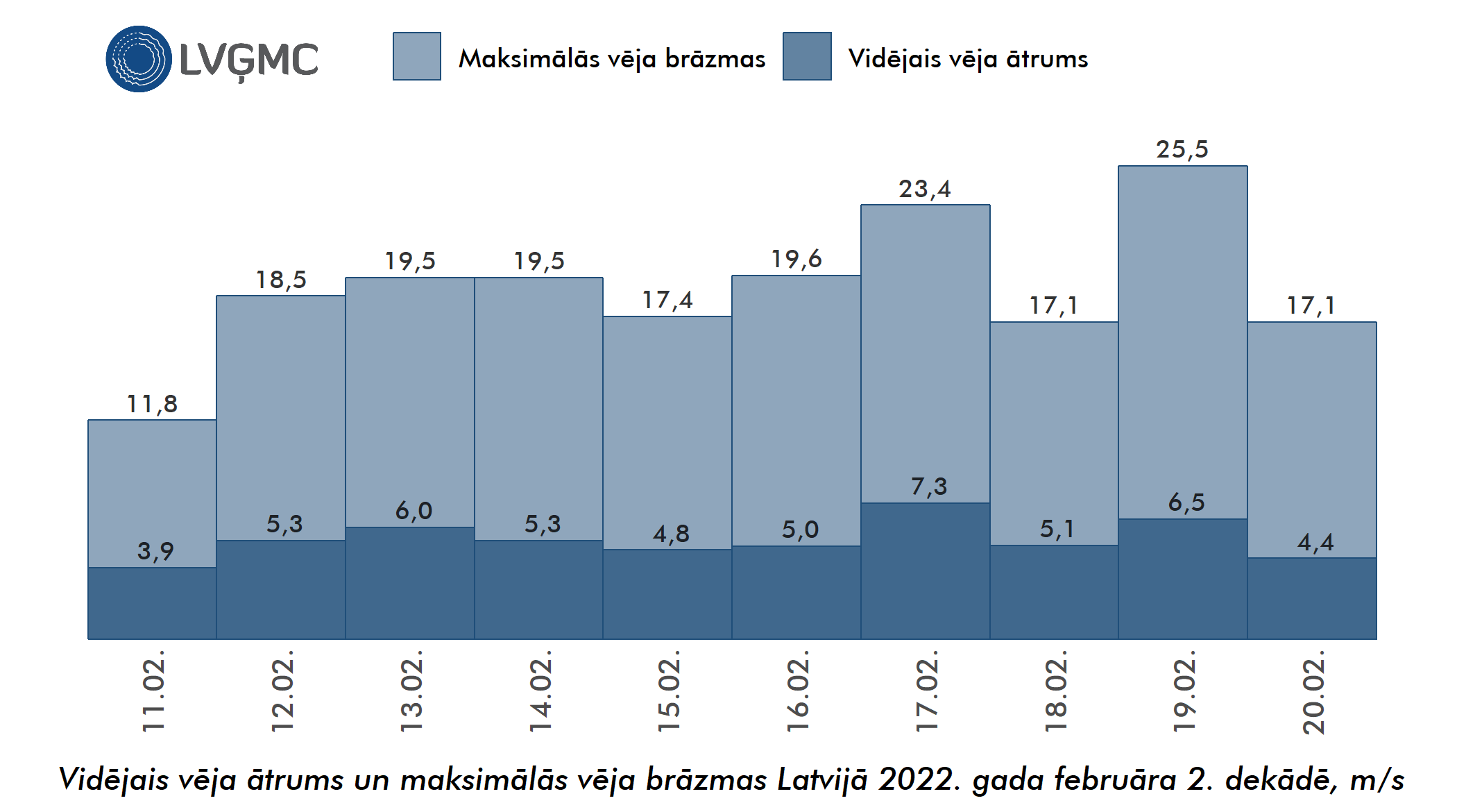 Vidējais un maksimālais vēja ātrums Lavijā 2022. gada februāra 2. dekādē, m/s