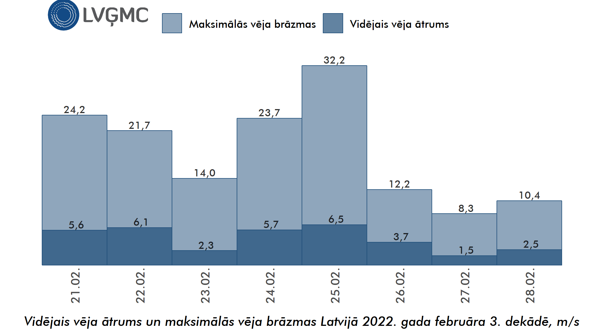 Vidējais un maksimālais vēja ātrums Lavijā 2022. gada februāra 3. dekādē, m/s