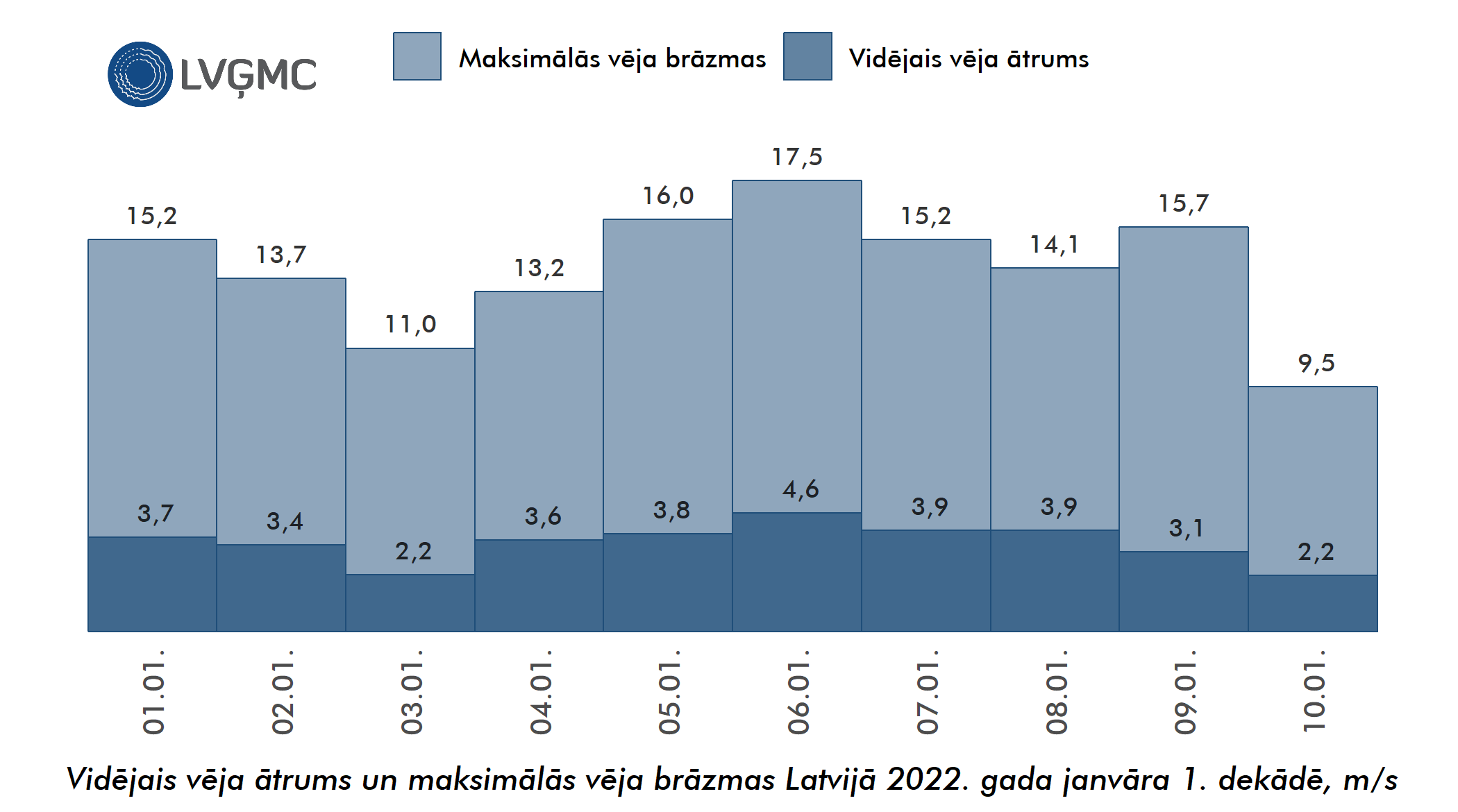 Vidējais un maksimālais vēja ātrums Lavijā 2022. gada janvāra 1. dekādē, m/s
