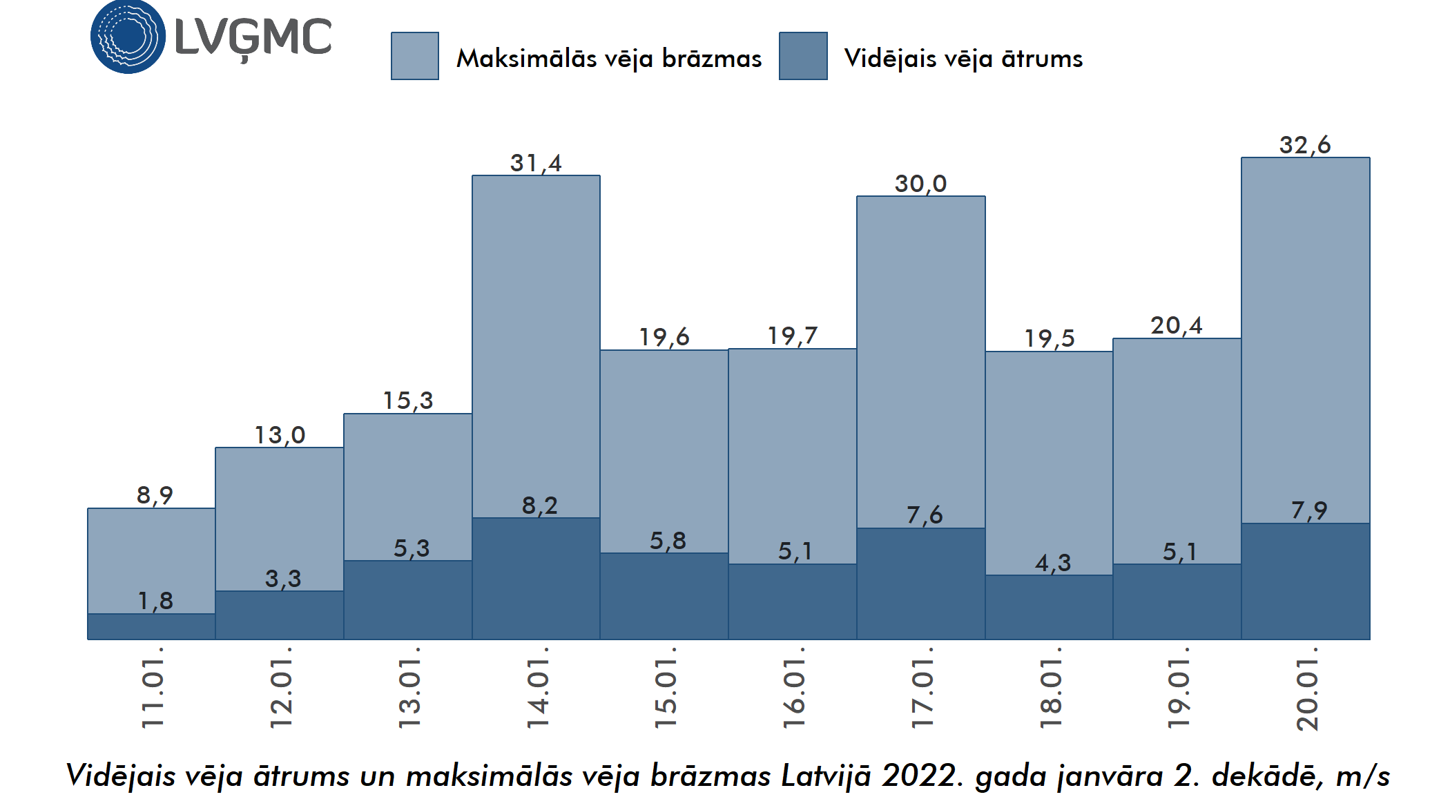 Vidējais un maksimālais vēja ātrums Lavijā 2022. gada janvāra 2. dekādē, m/s