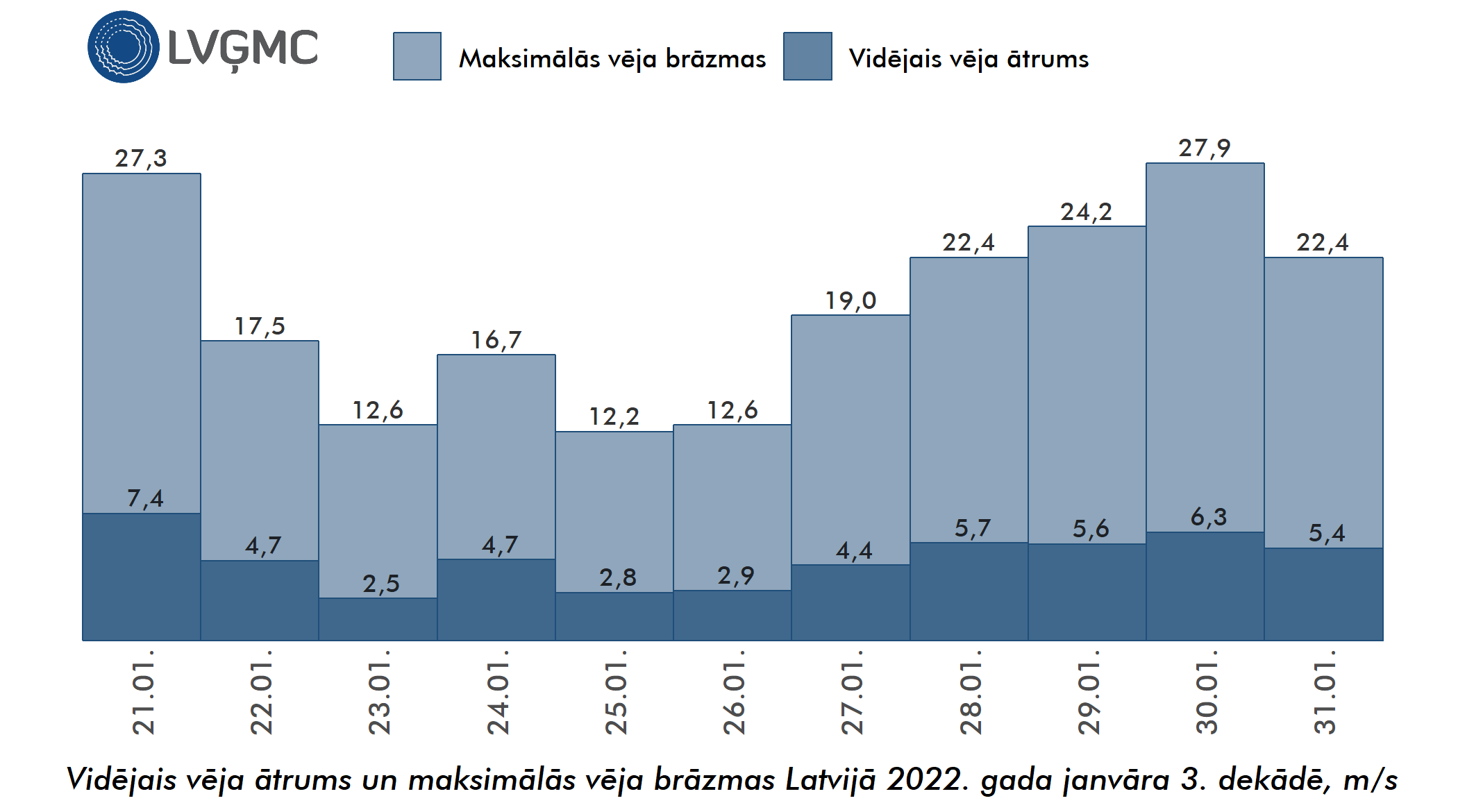 Vidējais un maksimālais vēja ātrums Lavijā 2022. gada janvāra 3. dekādē, m/s