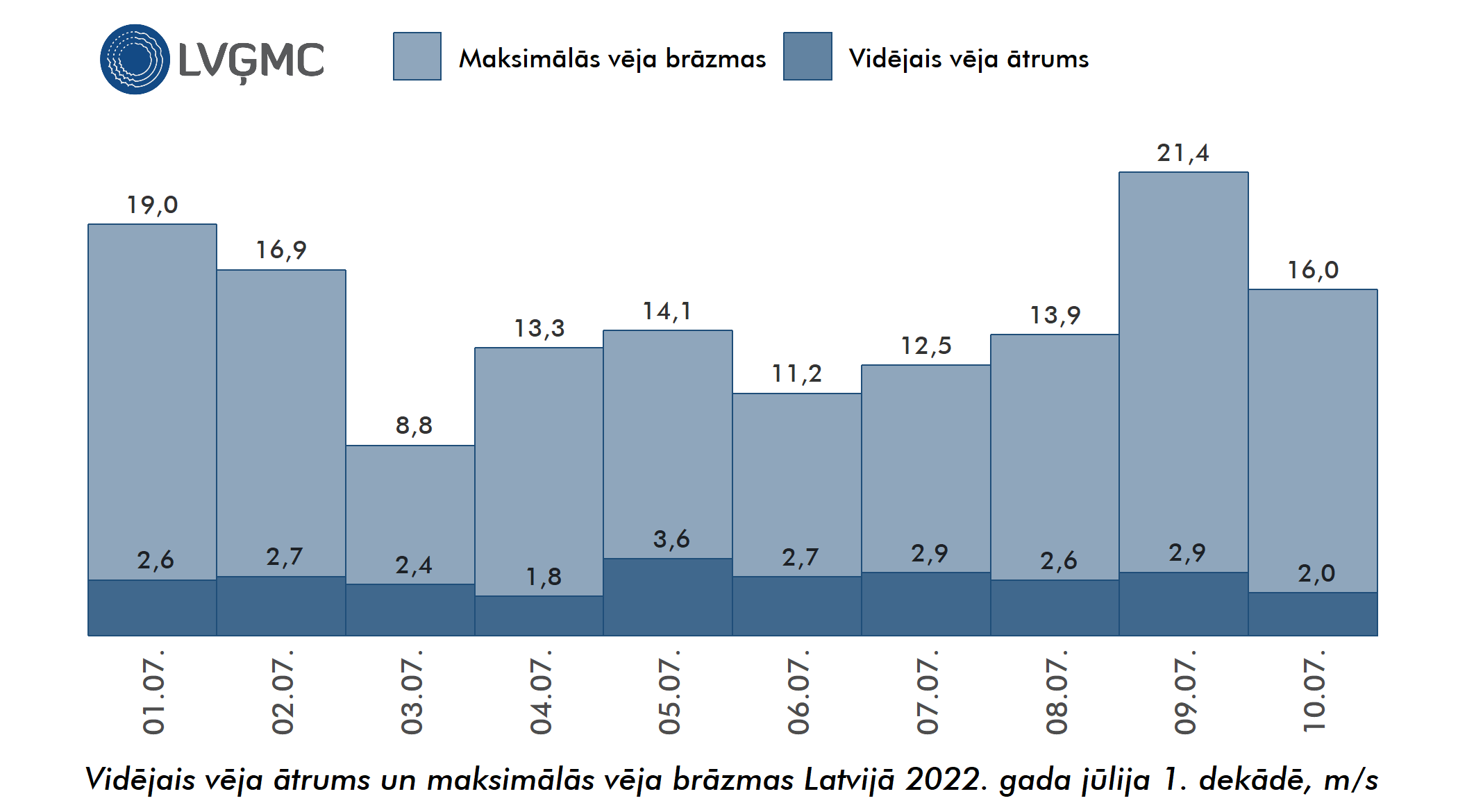 Vidējais un maksimālais vēja ātrums Lavijā 2022. gada jūlija 1. dekādē, m/s