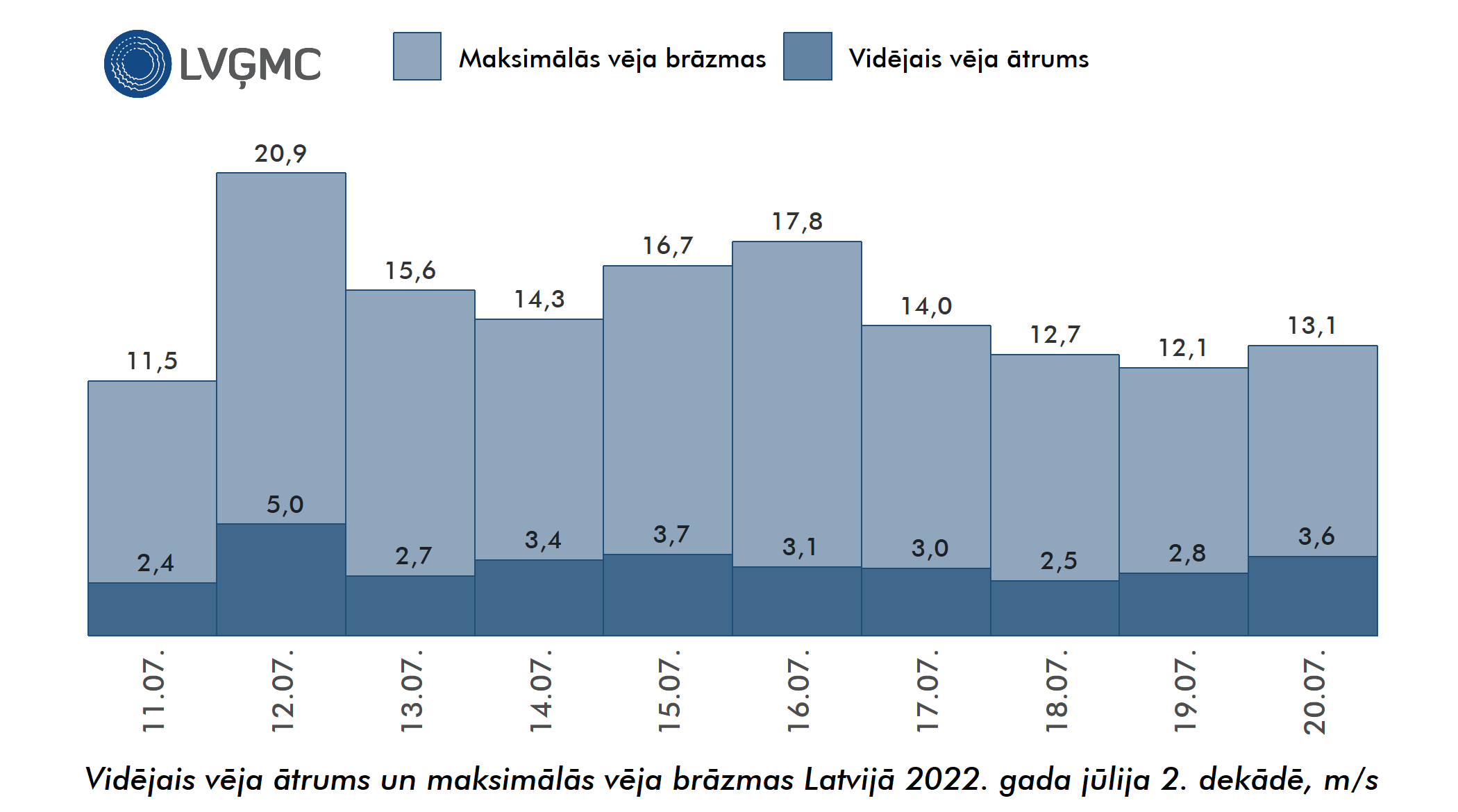 Vidējais un maksimālais vēja ātrums Lavijā 2022. gada jūlija 2. dekādē, m/s