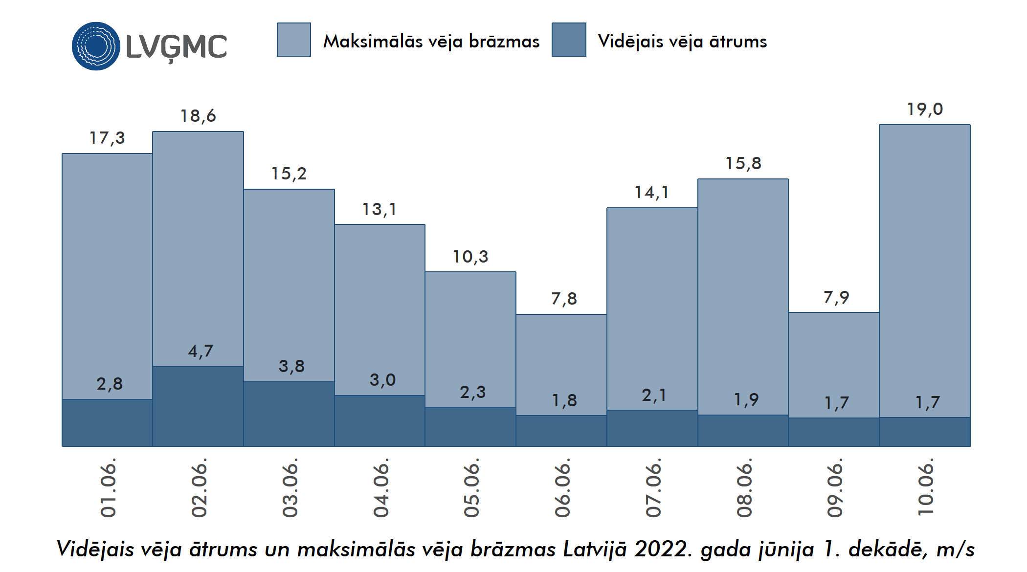 Vidējais un maksimālais vēja ātrums Lavijā 2022. gada jūnija 1. dekādē, m/s