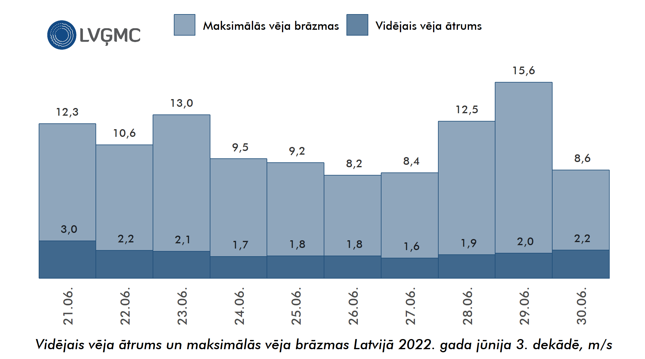 Vidējais un maksimālais vēja ātrums Lavijā 2022. gada jūnija 3. dekādē, m/s