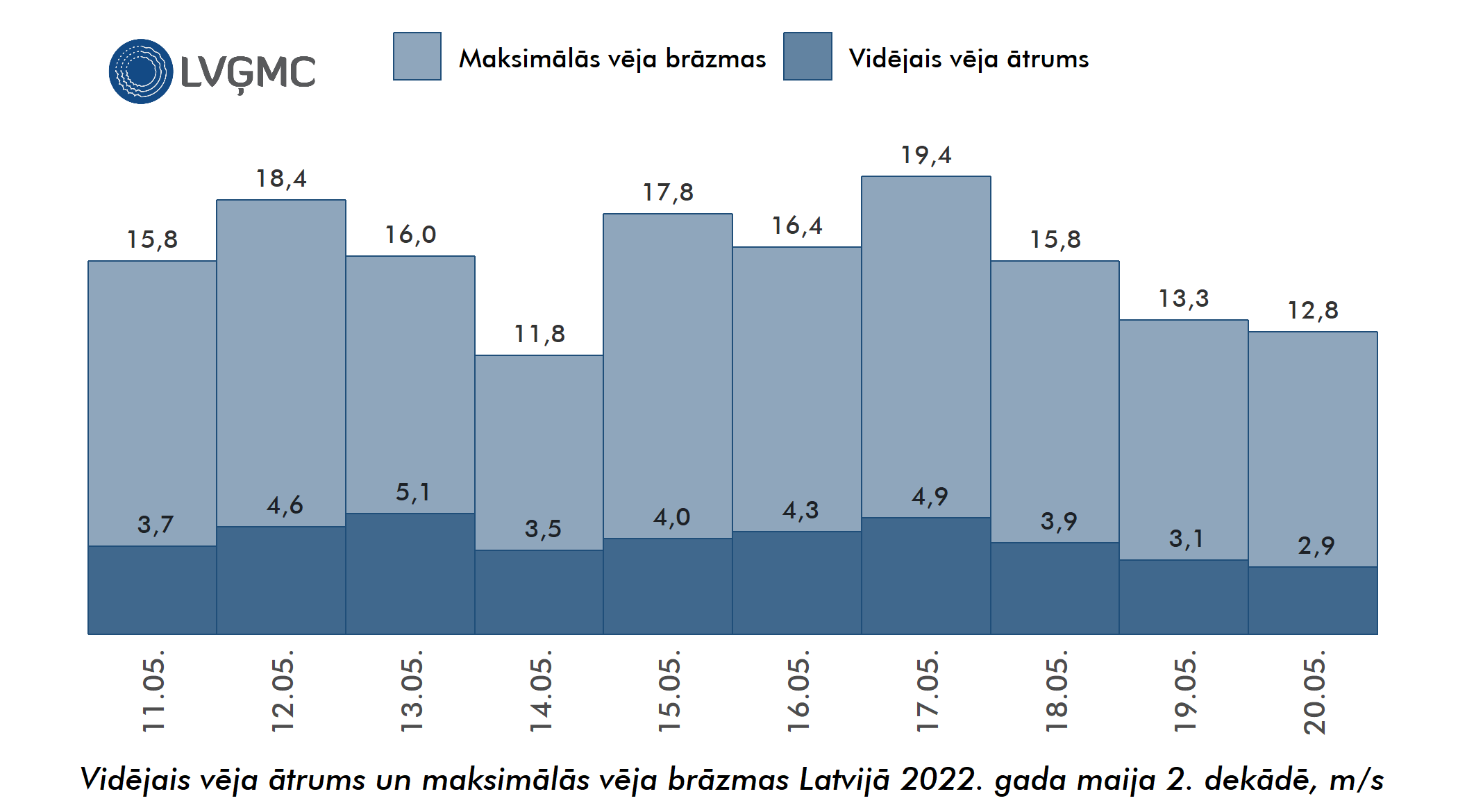 Vidējais un maksimālais vēja ātrums Lavijā 2022. gada maija 2. dekādē, m/s