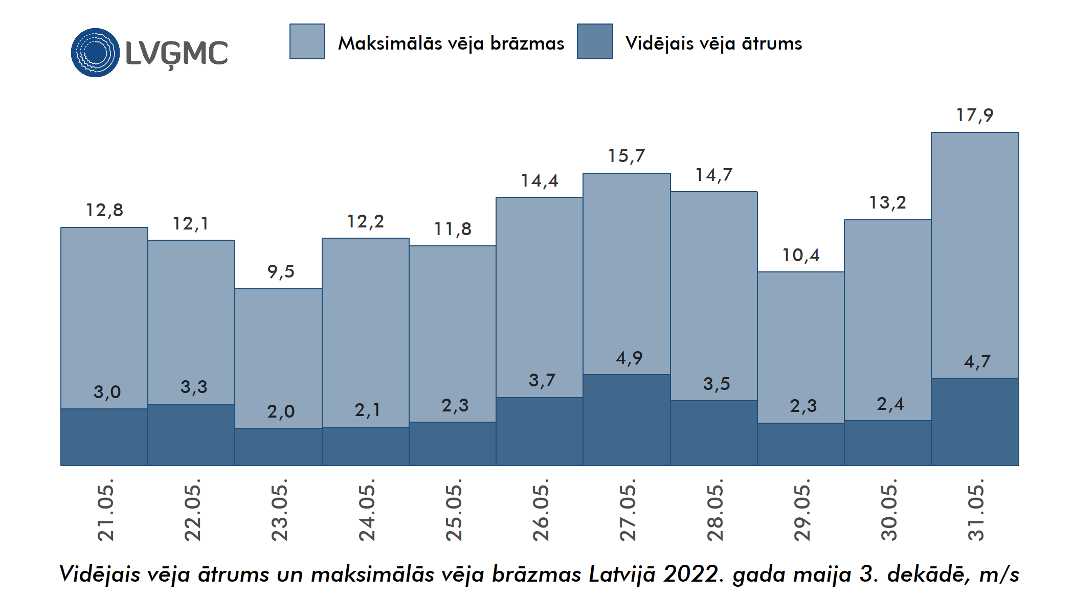 Vidējais un maksimālais vēja ātrums Lavijā 2022. gada maija 3. dekādē, m/s