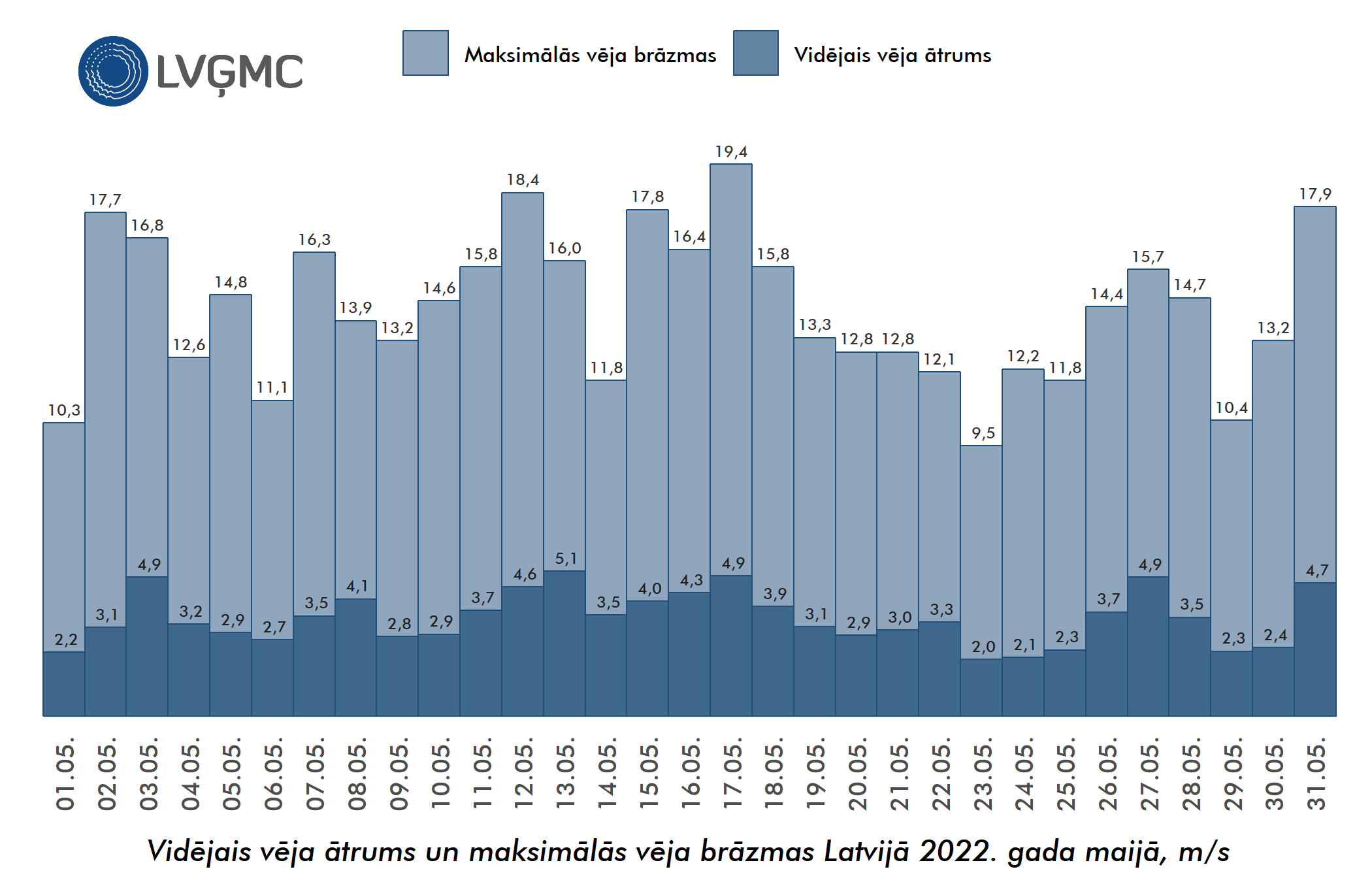 Vidējais un maksimālais vēja ātrums Lavijā 2022. gada maijā, m/s