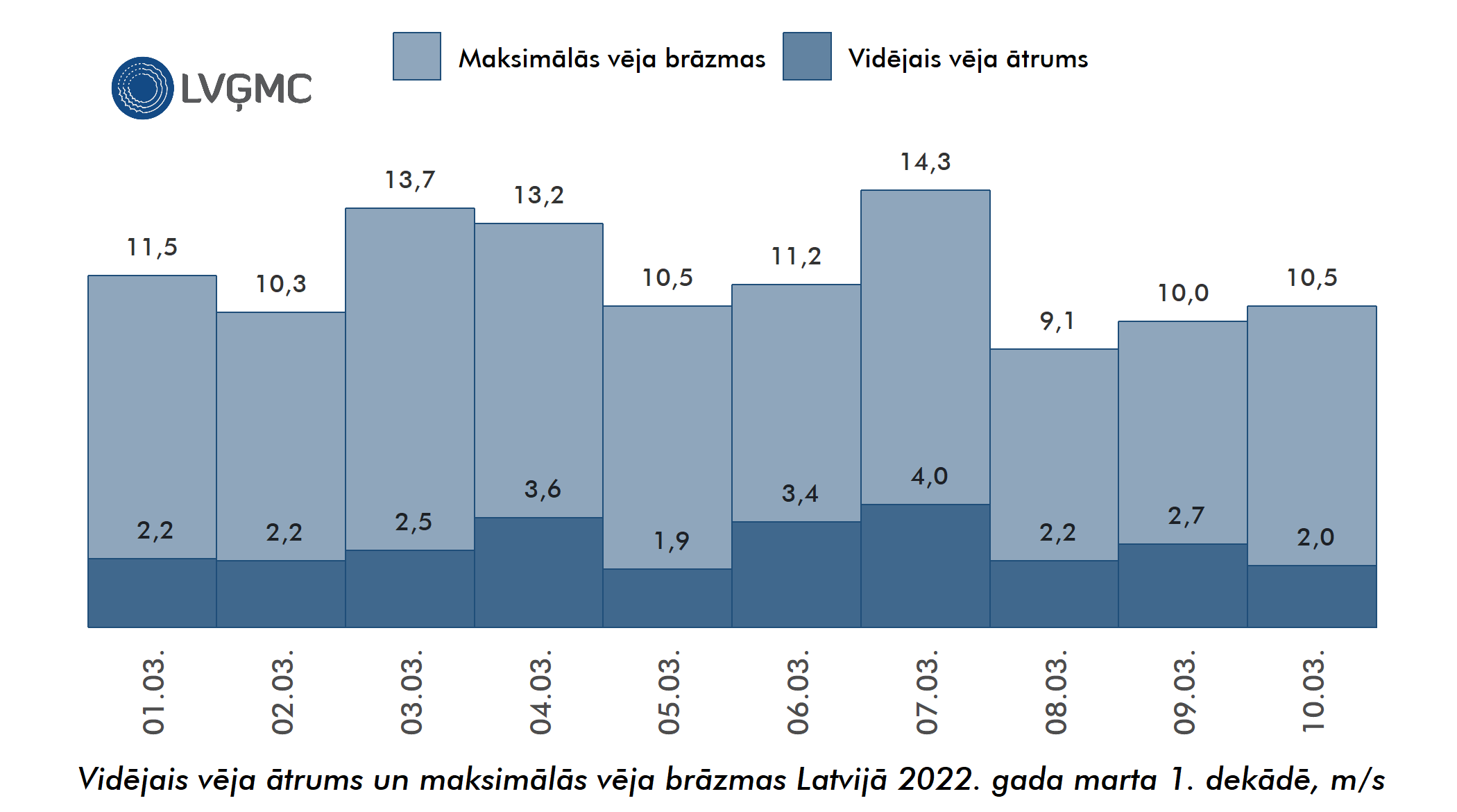 Vidējais un maksimālais vēja ātrums Lavijā 2022. gada marta 1. dekādē, m/s