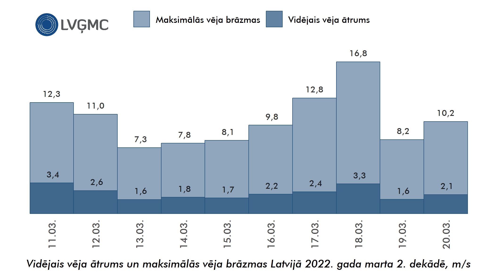 Vidējais un maksimālais vēja ātrums Lavijā 2022. gada marta 2. dekādē, m/s