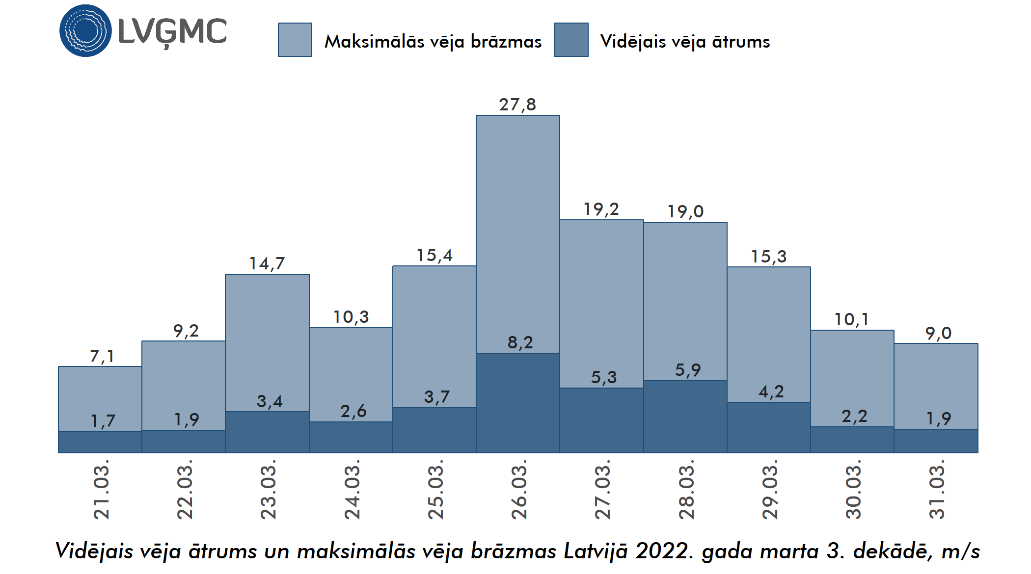 Vidējais un maksimālais vēja ātrums Lavijā 2022. gada marta 3. dekādē, m/s