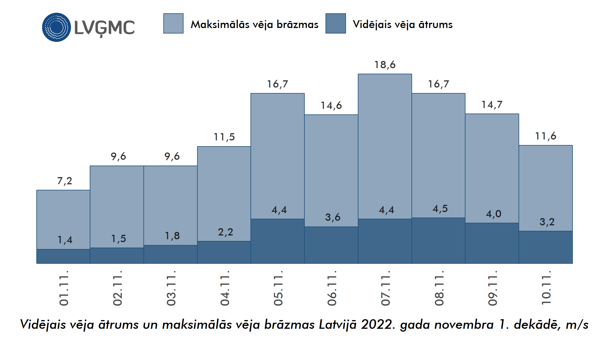 Vidējais un maksimālais vēja ātrums Lavijā 2022. gada novembra 1. dekādē, m/s