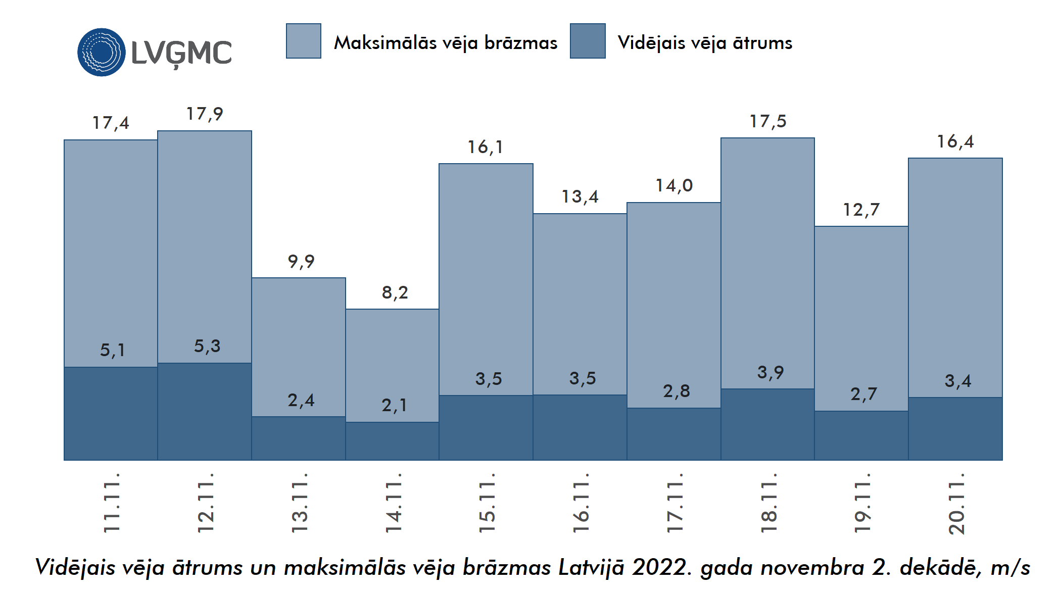 Vidējais un maksimālais vēja ātrums Lavijā 2022. gada novembra 2. dekādē, m/s