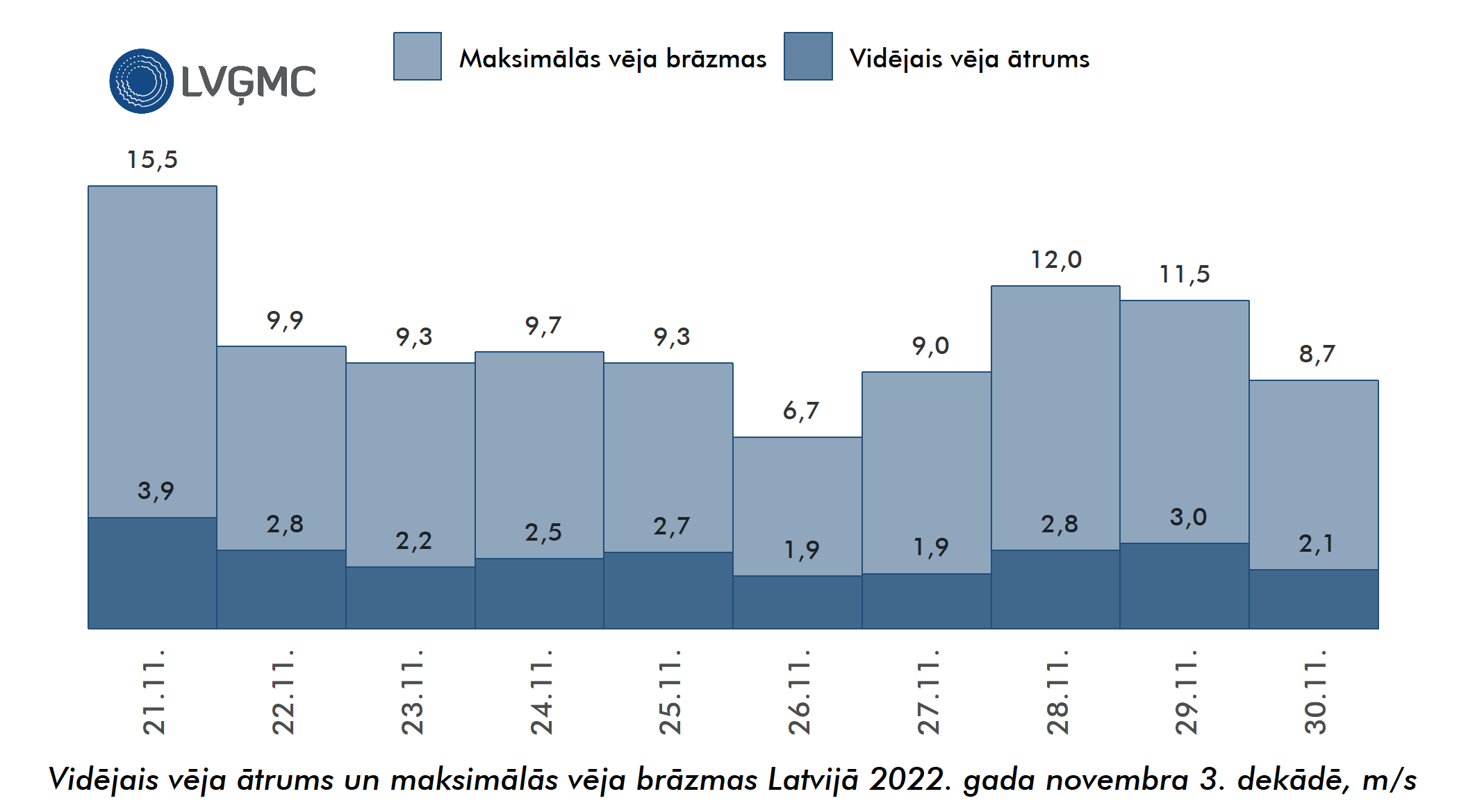Vidējais un maksimālais vēja ātrums Lavijā 2022. gada novembra 3. dekādē, m/s