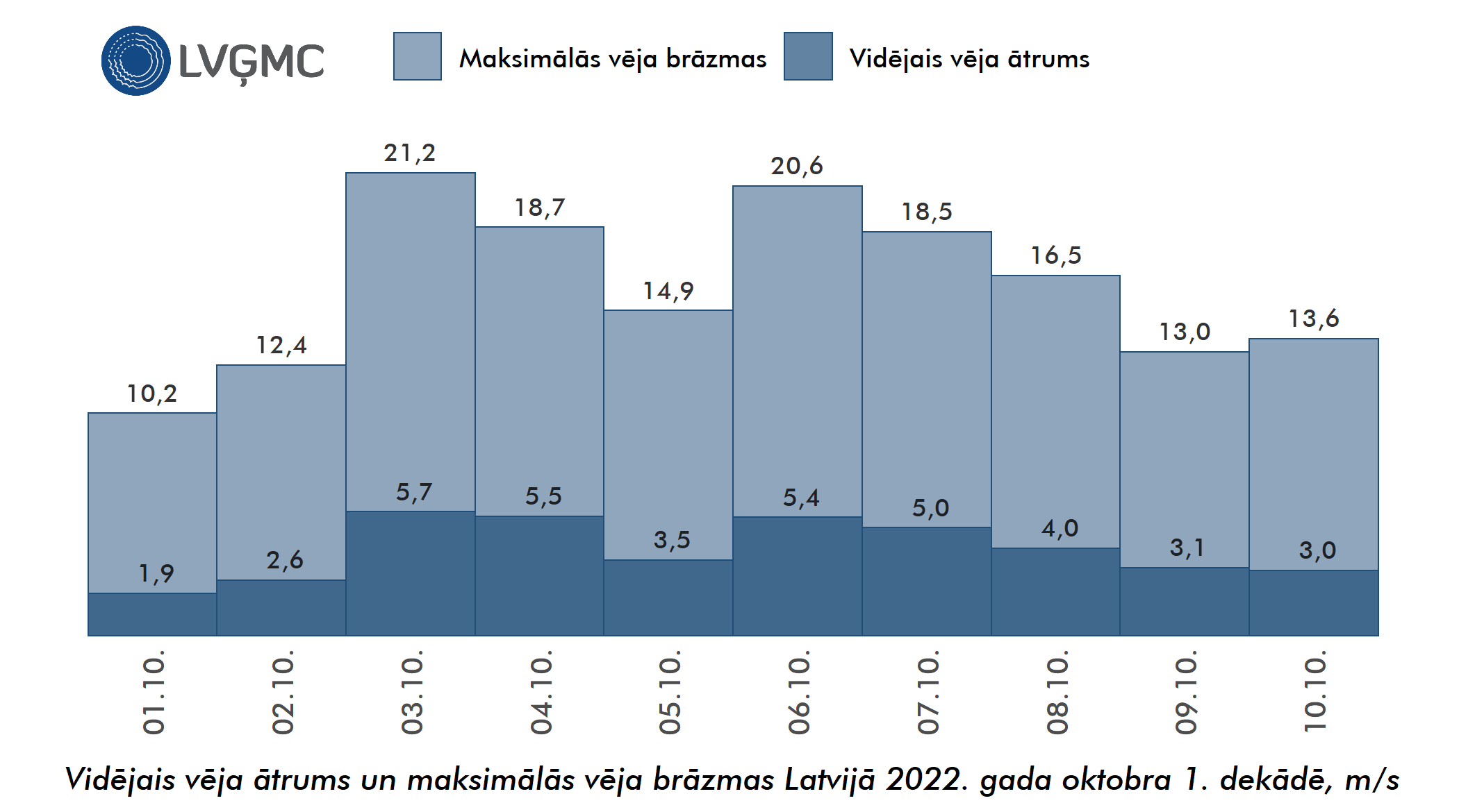 Vidējais un maksimālais vēja ātrums Lavijā 2022. gada oktobra 1. dekādē, m/s