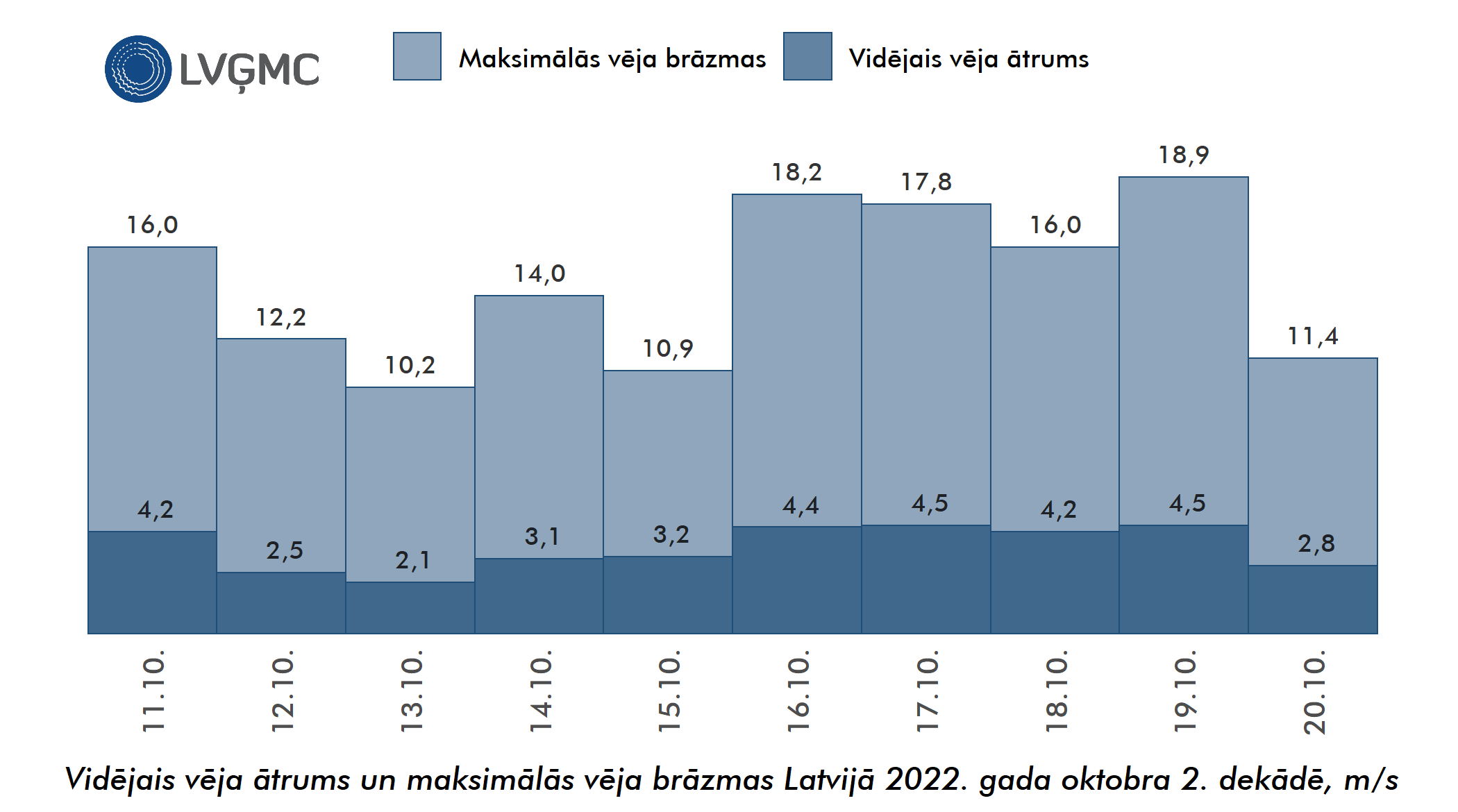 Vidējais un maksimālais vēja ātrums Lavijā 2022. gada oktobra 2. dekādē, m/s