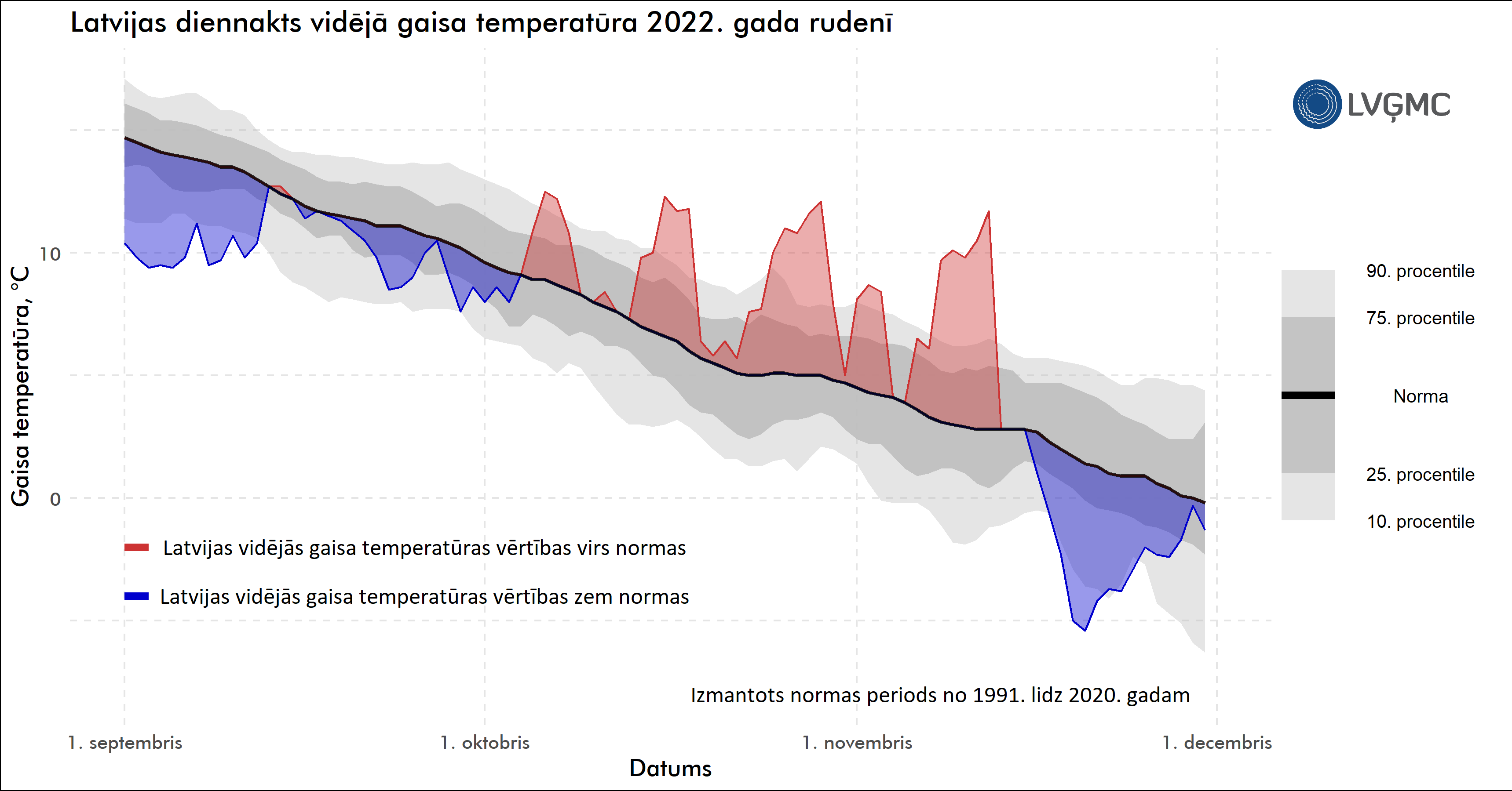 Latvijas diennakts vidējā gaisa temperatūra 2022. gadā