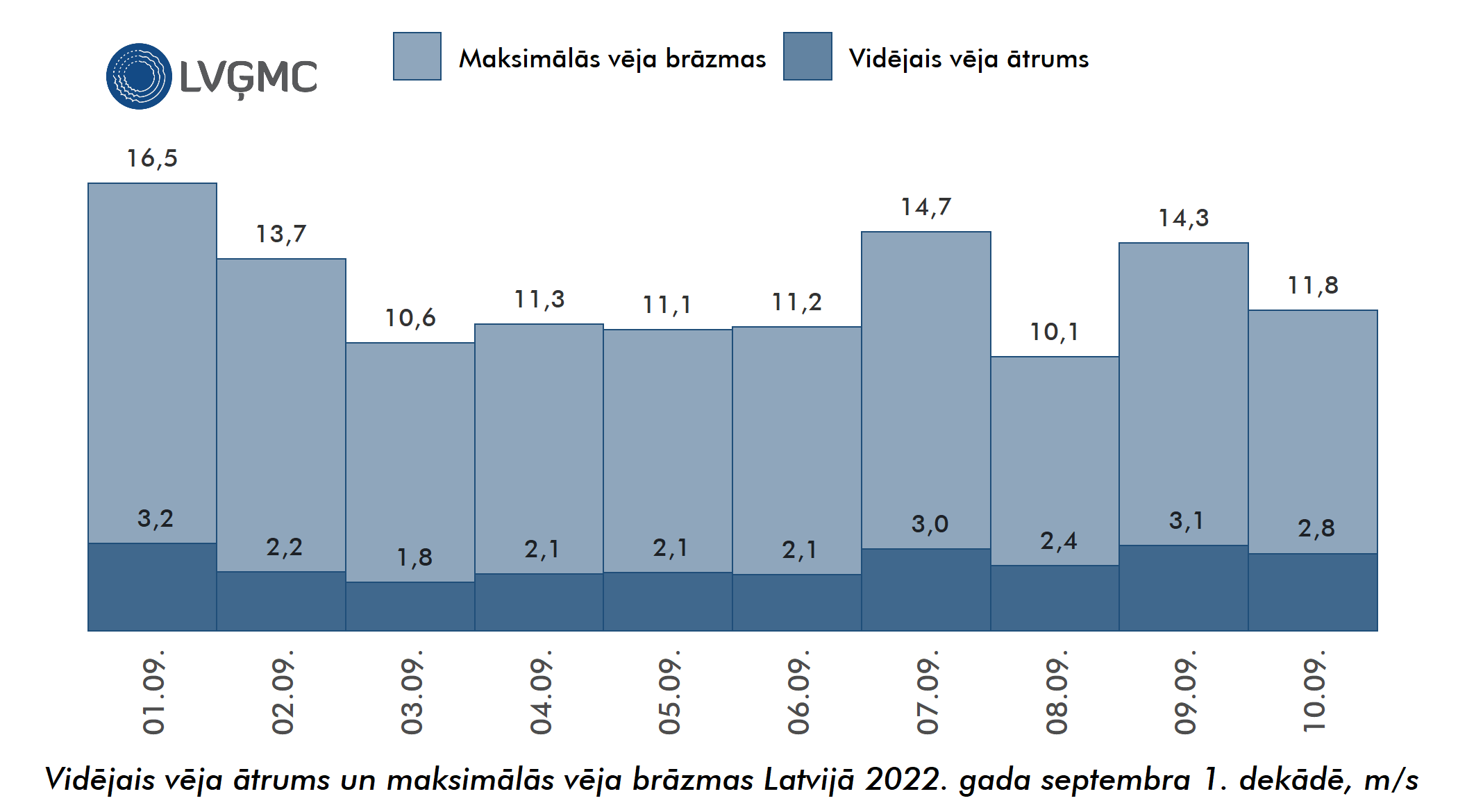 Vidējais un maksimālais vēja ātrums Lavijā 2022. gada septembra 1. dekādē, m/s