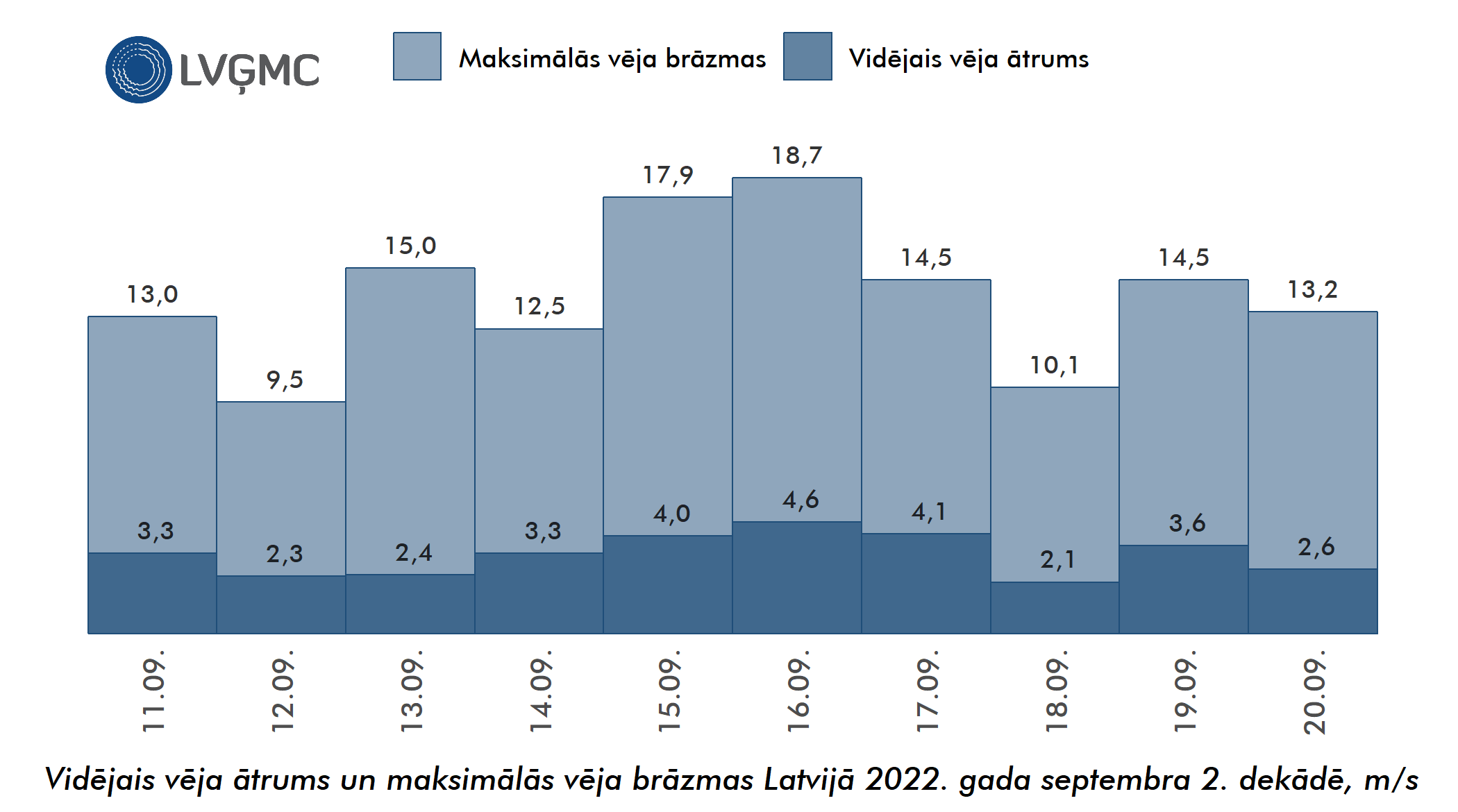 Vidējais un maksimālais vēja ātrums Lavijā 2022. gada septembra 2. dekādē, m/s