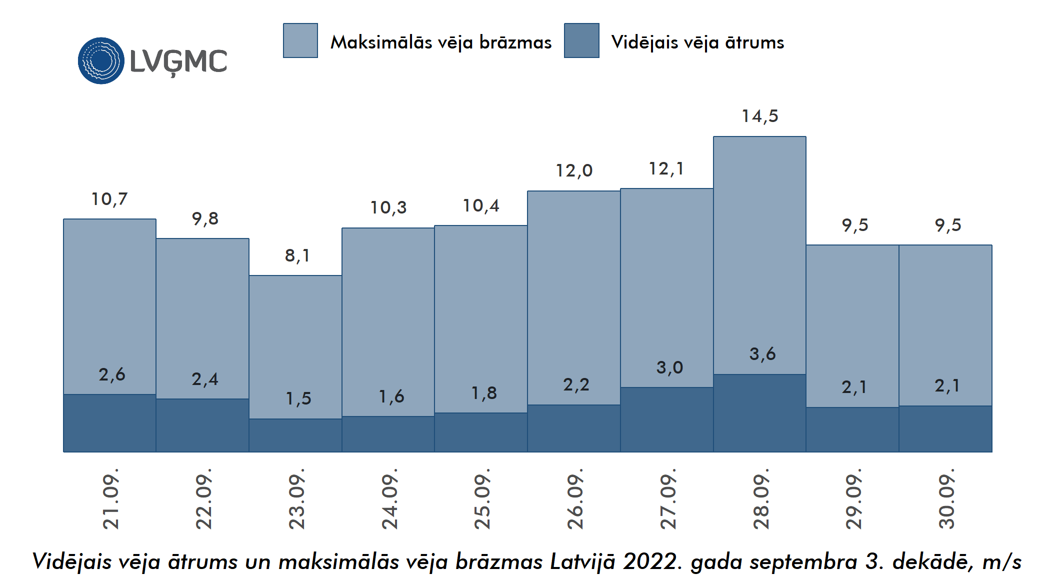 Vidējais un maksimālais vēja ātrums Lavijā 2022. gada septembra 3. dekādē, m/s