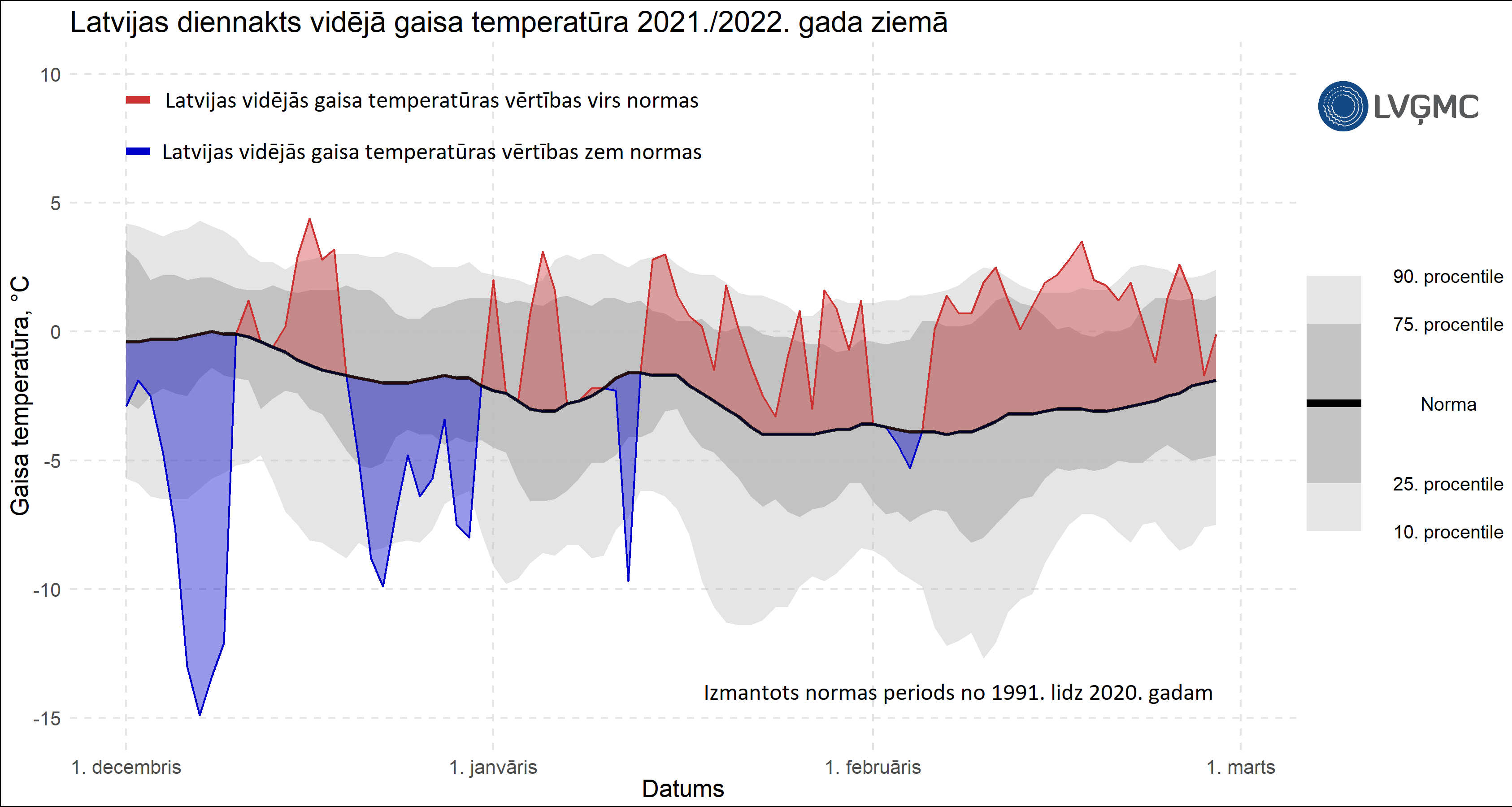 Latvijas diennakts vidējā gaisa temperatūra 2021.-2022. gada ziemā, °C