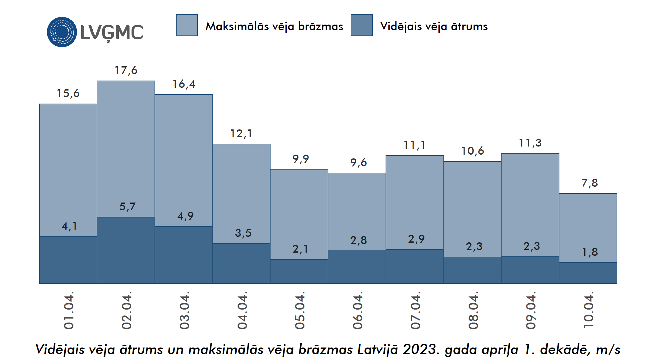 Vidējais un maksimālais vēja ātrums Lavijā 2023. gada aprīļa 1. dekādē, m/s