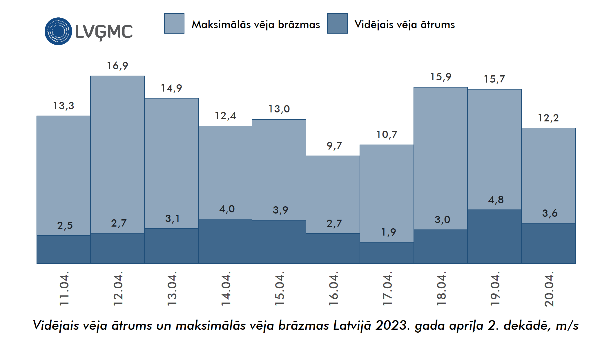 Vidējais un maksimālais vēja ātrums Lavijā 2023. gada aprīļa 2. dekādē, m/s