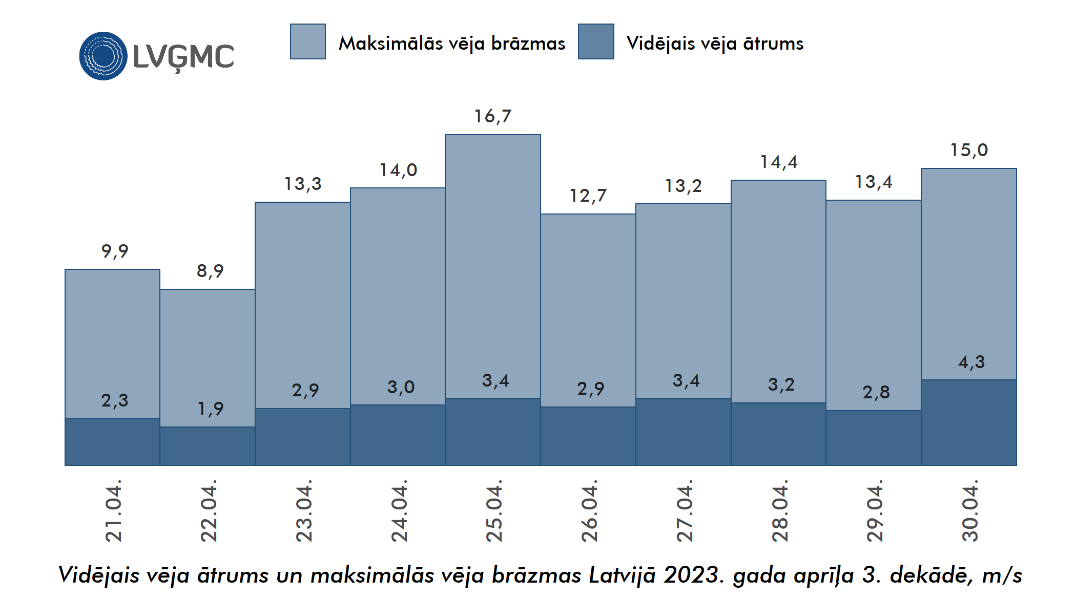 Vidējais un maksimālais vēja ātrums Lavijā 2023. gada aprīļa 3. dekādē, m/s