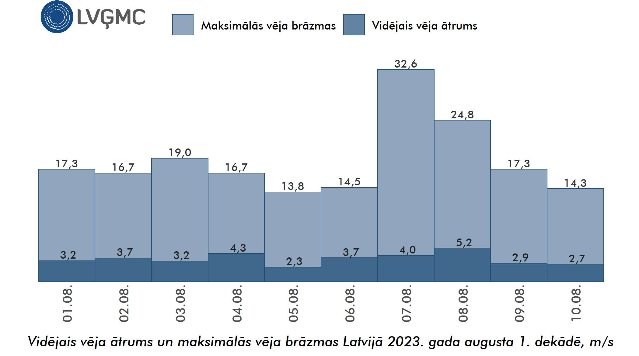 Vidējais un maksimālais vēja ātrums Lavijā 2023. gada augusta 1. dekādē, m/s