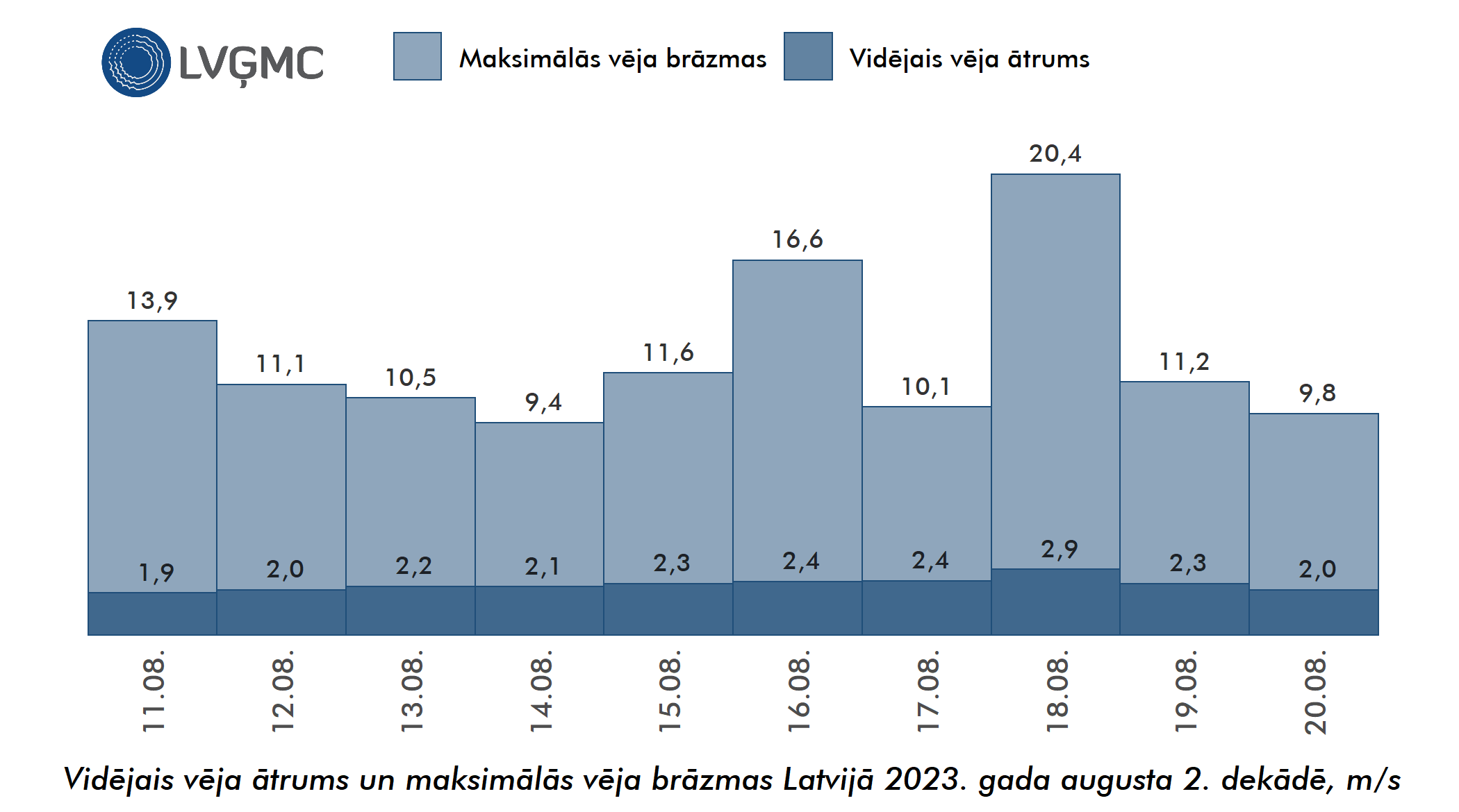 Vidējais un maksimālais vēja ātrums Lavijā 2023. gada augusta 2. dekādē, m/s