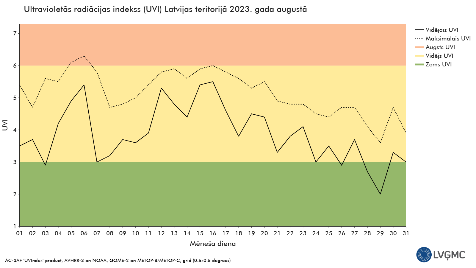 Ultravioletās radiācijas indekss (UVI) Latvijas teritorijā 2023. gada augustā