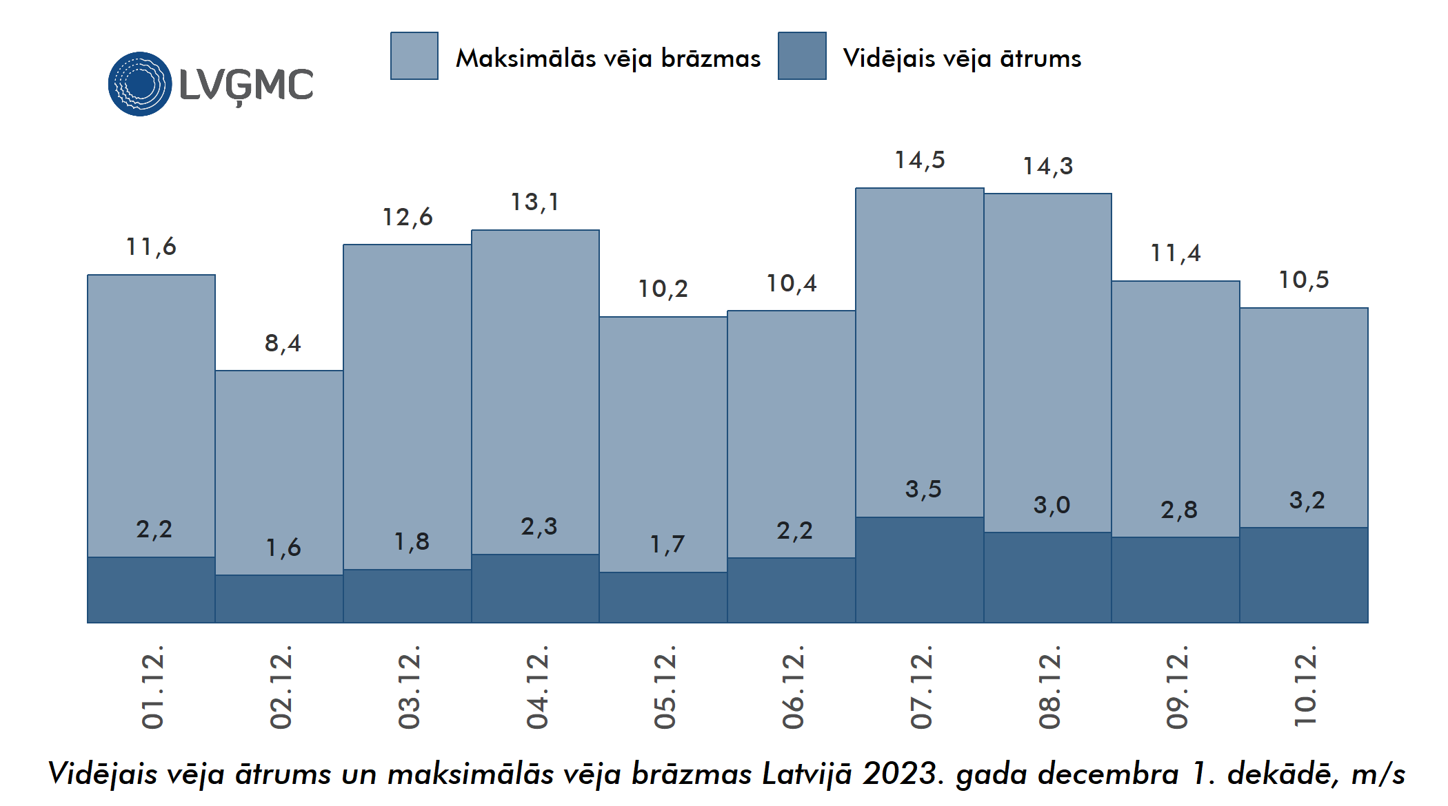 Vidējais un maksimālais vēja ātrums Lavijā 2023. gada decembra 1. dekādē, m/s