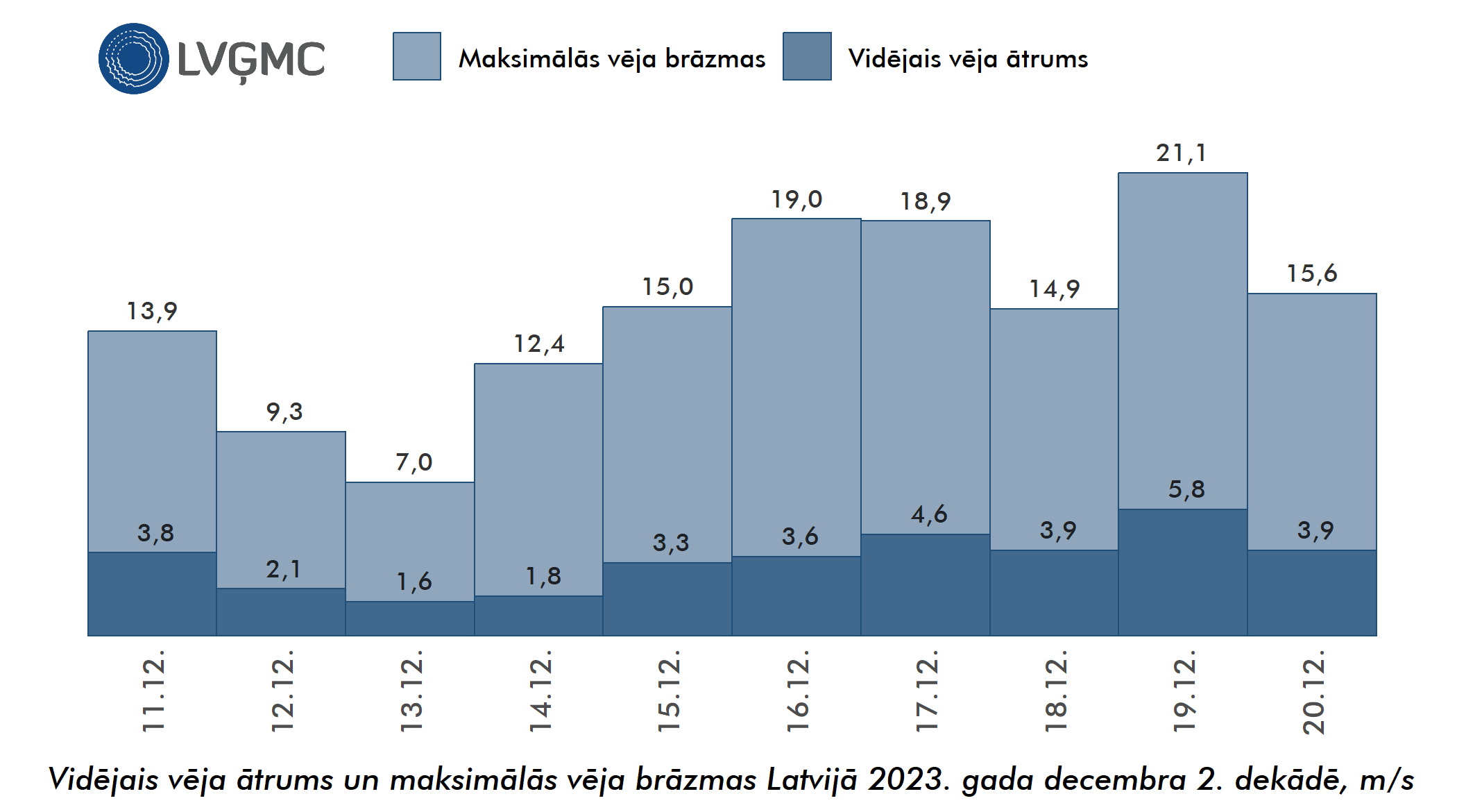Vidējais un maksimālais vēja ātrums Lavijā 2023. gada decembra 2. dekādē, m/s