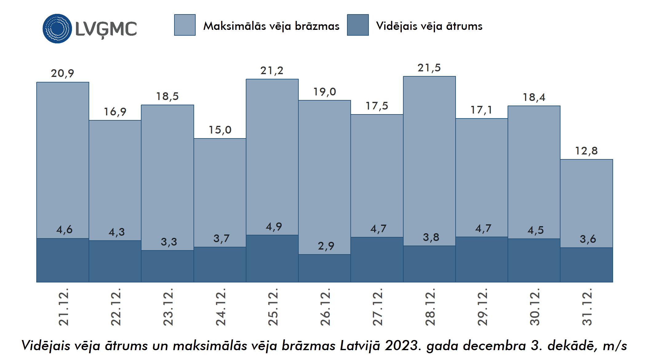 Vidējais un maksimālais vēja ātrums Lavijā 2023. gada decembra 3. dekādē, m/s